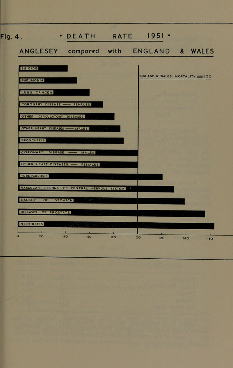 4 DEATH RATE 1951 ANGLESEY compored with ENGLAND & WALES