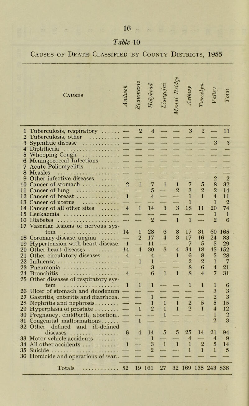 Table 10 Causes of Death Classified by County Districts, 1955 Causes 1 Tuberculosis, respiratory 2 Tuberculosis, other 3 Syphilitic disease 4 Diphtheria 5 Whooping Cough 6 Meningococcal Infections 7 Acute Poliomyelitis 8 Measles 9 Other infective diseases 4 — — 3 11 Cancer of lung 12 Cancer of breast 13 Cancer of uterus 15 Leukaemia 16 Diabetes 17 Vascular lesions of nervous sys- tem 18 Coronary disease, angina 19 Hypertension with heart disease. 21 Other circulatory diseases 22 Influenza 23 Pneumonia 25 Other diseases of respiratory sys- tem 26 Ulcer of stomacli and duodenum 28 Nephritis and nephrosis. 29 Hyperplasia of prostate . 31 Congenital malformations 32 Other defined and ill-defined diseases 33 Motor vehicle accidents 34 All other accidents 35 Suicide 36 Homicide and operations of war.. — 11 3 3 — — — — — — — — — 2 2 2 1 7 1 1 7 5 8 32 — — 5 — 2 3 2 2 14 1 — 4 — — 1 1 18 1 4 1 20 11 4 1 14 3 3 11 A 74 — 1 1 — — 2 — 1 1 — 2 6 14 1 28 6 8 17 31 60 165 — 2 17 4 3 17 16 24 83 1 — 11 — — 7 5 5 29 14 4 30 3 4 34 18 45 152 4 — 4 — 1 6 8 5 28 — 1 1 — — 2 2 1 7 — — 3 — — 8 6 4 21 4 — 6 1 1 8 4 7 31 1 1 1 1 1 1 6 1 1 3 o 3 1 1 1 2 5 5 15 — 1 2 1 1 1 2 1 4 1 2 12 2 3 — 1 6 4 14 1 3 5 5 25 4 1 14 21 94 1 1 1 2 5 y 14 2 * 1 1 1 5 19 161 27 32 169 135 243 838