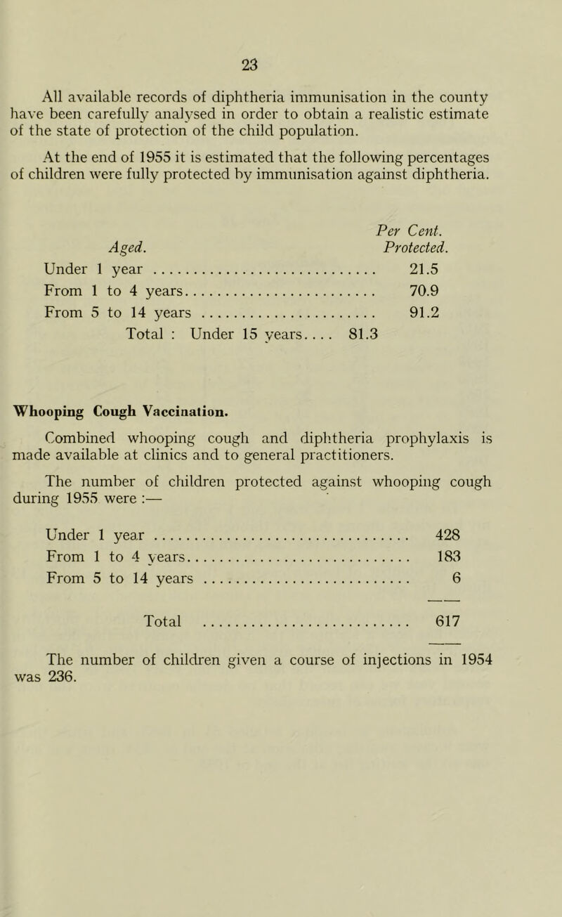 All available records of diphtheria immunisation in the county have been carefully analysed in order to obtain a realistic estimate of the state of protection of the child population. At the end of 1955 it is estimated that the following percentages of children were fully protected by immunisation against diphtheria. Per Cent. Aged. Protected. Under 1 year 21.5 From 1 to 4 years 70.9 From 5 to 14 years 91.2 Total : Under 15 years.... 81.3 Whooping Cough Vaccination. Combined whooping cough and diphtheria prophylaxis is made available at clinics and to general practitioners. The number of children protected against whooping cough during 1955 were :— Under 1 year 428 From 1 to 4 years 183 From 5 to 14 years 6 Total 617 The number of children given a course of injections in 1954 was 236.