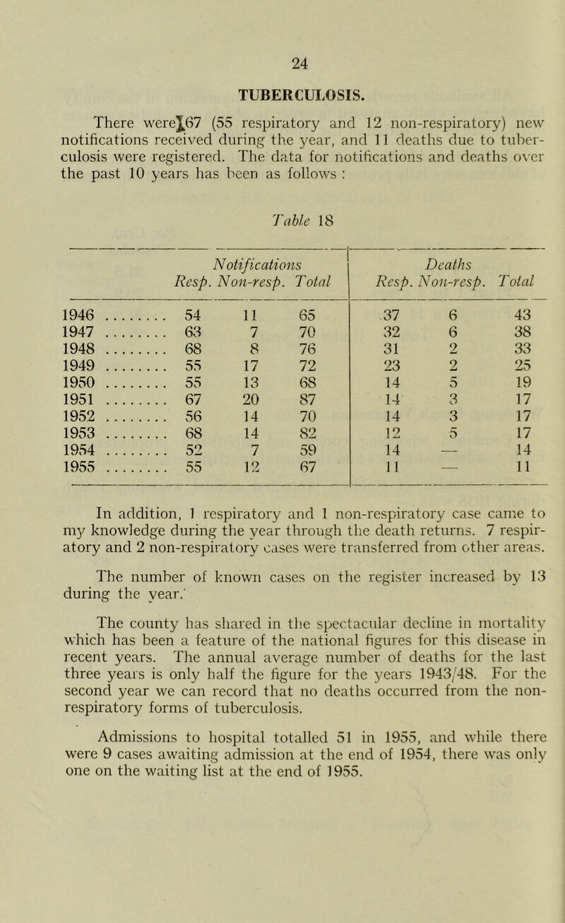 TUBERCULOSIS. There were^67 (55 respiratory and 12 non-respiratory) new notifications received during the year, and 11 deaths due to tuber- culosis were registered. The data for notifications and deaths over the past 10 years has been as follows : Table 18 Notifications Resp. Non-resp. Total Deaths Rcsp. Non-resp. Total 1946 .... .... 54 11 65 37 6 43 1947 . ... .... 63 7 70 32 6 38 1948 .... .... 68 8 76 31 2 33 1949 .... .... 55 17 72 23 2 25 1950 .... .... 55 13 68 14 5 19 1951 .... .... 67 20 87 14 3 17 1952 .... .... 56 14 70 14 3 17 1953 .... .... 68 14 82 12 5 17 1954 .... .... 52 7 59 14 — 14 1955 .... .... 55 12 67 11 — 11 In addition, 1 respiratory and 1 non-respiratory case came to my knowledge during the year through the death returns. 7 respir- atory and 2 non-respiratory cases were transferred from other areas. The number of known cases on the register increased by 13 during the year.' The county has shared in the spectacular decline in mortality which has been a feature of the national figures for this disease in recent years. The annual average number of deaths for the last three years is only half the figure for the years 1943/48. For the second, year we can record that no deaths occurred from the non- respiratory forms of tuberculosis. Admissions to hospital totalled 51 in 1955, and while there were 9 cases awaiting admission at the end of 1954, there was only one on the waiting list at the end of 1955.