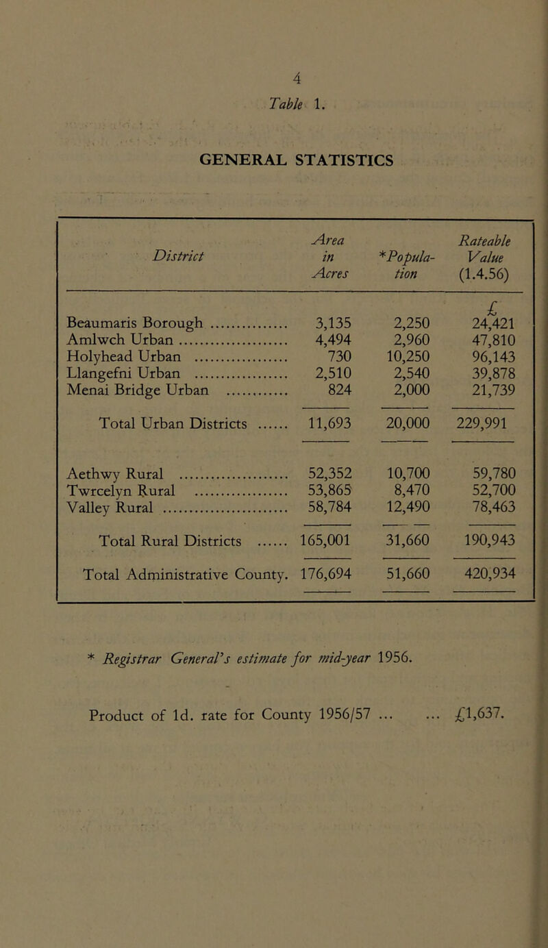 Table 1. GENERAL STATISTICS District Area in Acres * Popula- tion Rateable Value (1.4.56) Beaumaris Borough 3,135 2,250 £ 24,421 Amlwch Urban 4,494 2,960 47,810 Holyhead Urban 730 10,250 96,143 Llangefni Urban 2,510 2,540 39,878 Menai Bridge Urban 824 2,000 21,739 Total Urban Districts 11,693 20,000 229,991 Aethwy Rural 52,352 10,700 59,780 Twrcelyn Rural 53,865 8,470 52,700 Valley Rural 58,784 12,490 78,463 Total Rural Districts 165,001 31,660 190,943 Total Administrative County. 176,694 51,660 420,934 * Registrar GeneraTs estimate for mid-year 1956. I Product of Id. rate for County 1956/57 £1,637.