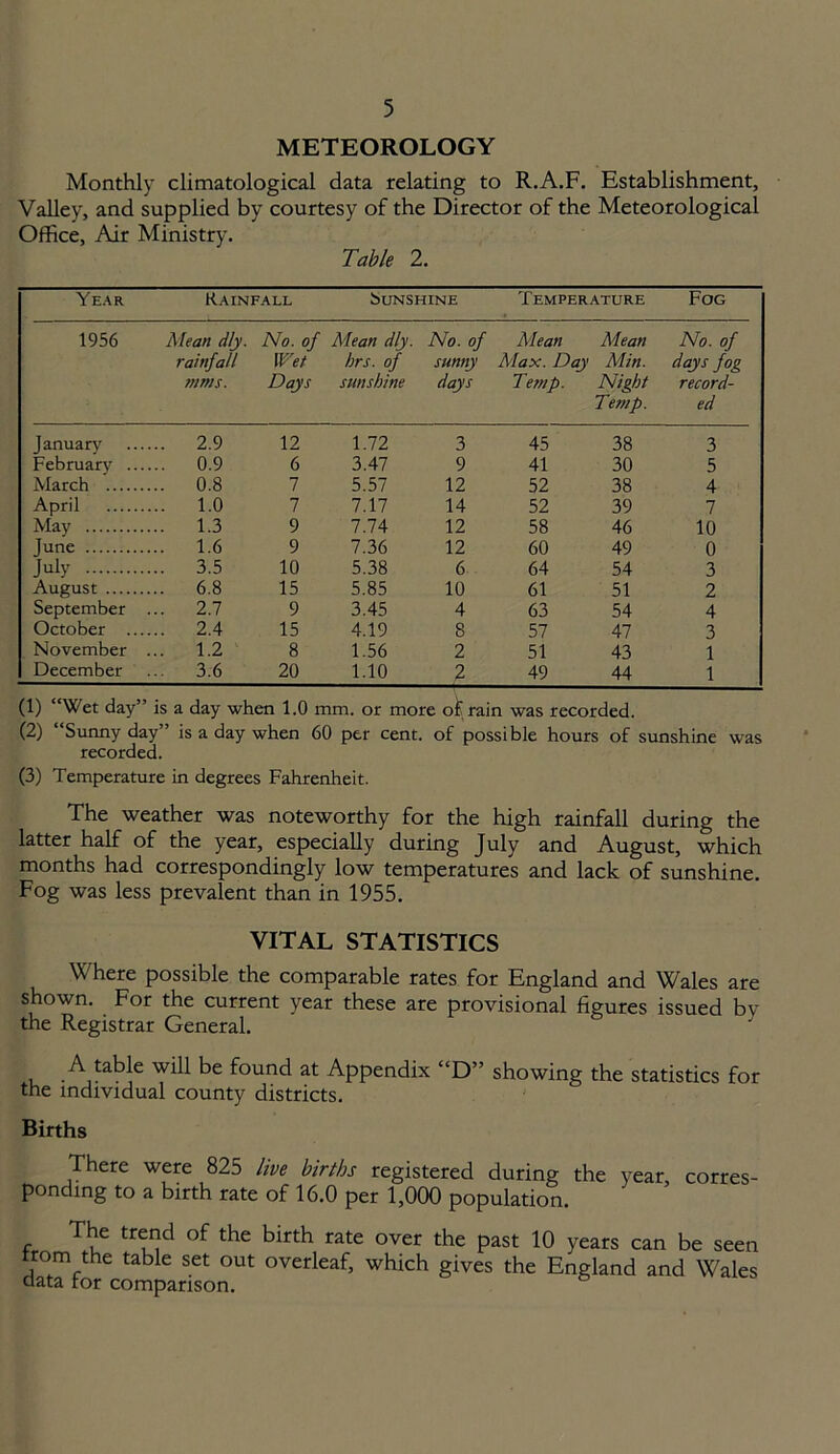METEOROLOGY Monthly climatological data relating to R.A.F. Establishment, Valley, and supplied by courtesy of the Director of the Meteorological Office, Air Ministry. Table 2. Year Rainfall Sunshine Temperature Fog 1956 Mean dly. rainfall trims. No. of Wet Days Mean dly. brs. of sunshine No. of sunny days Mean Max. Day Temp. Mean Min. Night Temp. No. of days fog record- ed January ... 2.9 12 1.72 3 45 38 3 February ... ... 0.9 6 3.47 9 41 30 5 March ... 0.8 7 5.57 12 52 38 4 April ... 1.0 7 7.17 14 52 39 7 May ... 1.3 9 7.74 12 58 46 10 June ... 1.6 9 7.36 12 60 49 0 July ... 3.5 10 5.38 6 64 54 3 August ... 6.8 15 5.85 10 61 51 2 September ... 2.7 9 3.45 4 63 54 4 October ... ... 2.4 15 4.19 8 57 47 3 November ... 1.2 8 1.56 2 51 43 1 December ... 3.6 20 1.10 2 49 44 1 (1) “Wet day” is a day when 1.0 mm. or more of rain was recorded. (2) “Sunny day” is a day when 60 per cent, of possible hours of sunshine was recorded. (3) Temperature in degrees Fahrenheit. The weather was noteworthy for the high rainfall during the latter half of the year, especially during July and August, which months had correspondingly low temperatures and lack of sunshine. Fog was less prevalent than in 1955. VITAL STATISTICS Where possible the comparable rates for England and Wales are shown. For the current year these are provisional figures issued by the Registrar General. found at Appendix “D” showing the statistics for the individual county districts. Births There were 825 live births registered during the year, corres- ponding to a birth rate of 16.0 per 1,000 population. The trend of the birth rate over the past 10 years can be seen from the table set out overleaf, which gives the England and Wales
