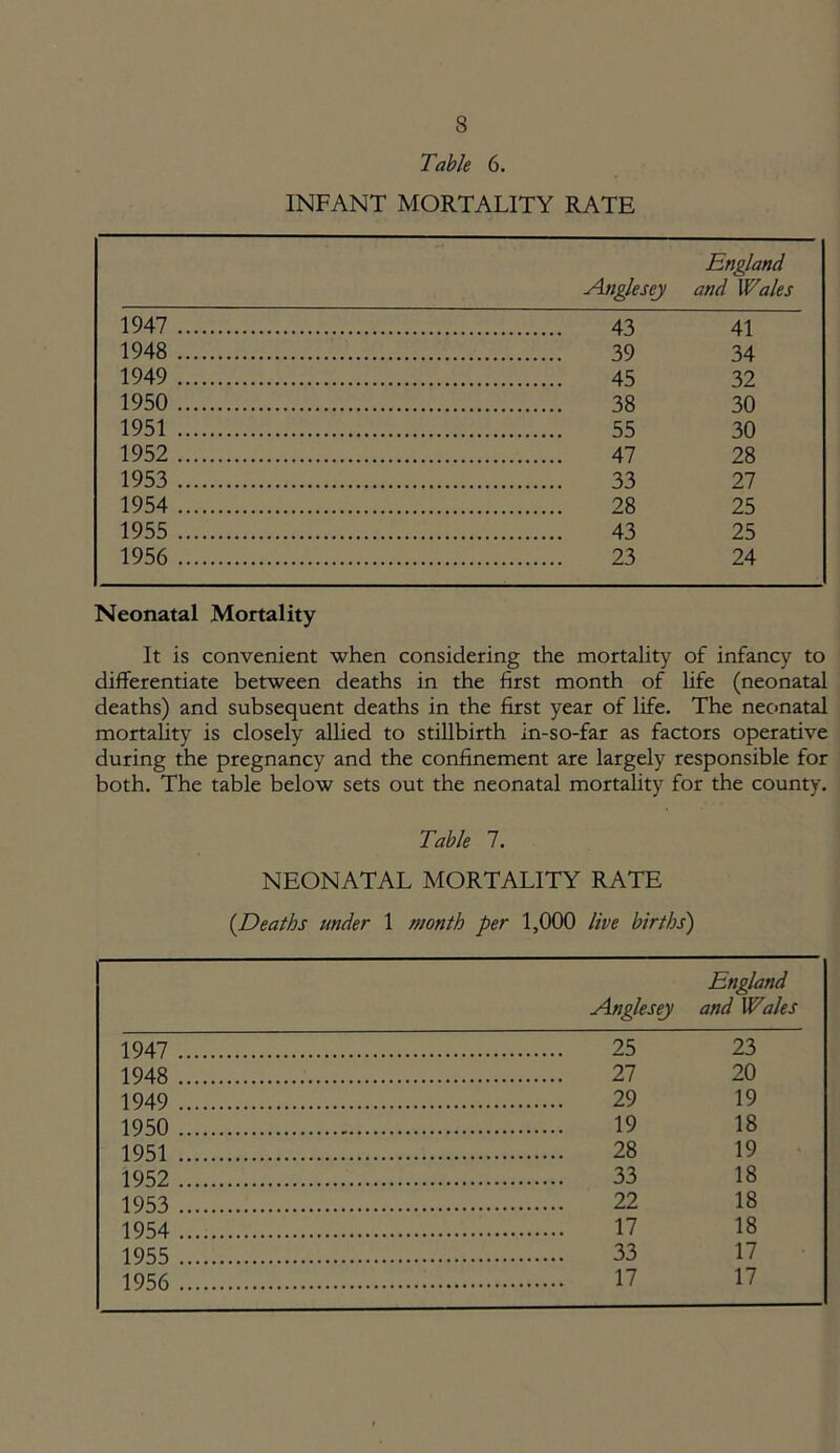 Table 6. INFANT MORTALITY RATE England Anglesey and Wales 1947 43 41 1948 39 34 1949 45 32 1950 38 30 1951 55 30 1952 47 28 1953 33 27 1954 28 25 1955 43 25 1956 23 24 Neonatal Mortality It is convenient when considering the mortality of infancy to differentiate between deaths in the first month of fife (neonatal deaths) and subsequent deaths in the first year of life. The neonatal mortality is closely allied to stillbirth in-so-far as factors operative during the pregnancy and the confinement are largely responsible for both. The table below sets out the neonatal mortality for the county. Table 7. NEONATAL MORTALITY RATE (Deaths under 1 month per 1,000 live births) England Anglesey and Wales 1947 25 23 1948 27 20 1949 29 19 1950 19 18 1951 28 19 1952 33 18 1953 22 18 1954 17 18 1955 33 17 1956 17 17