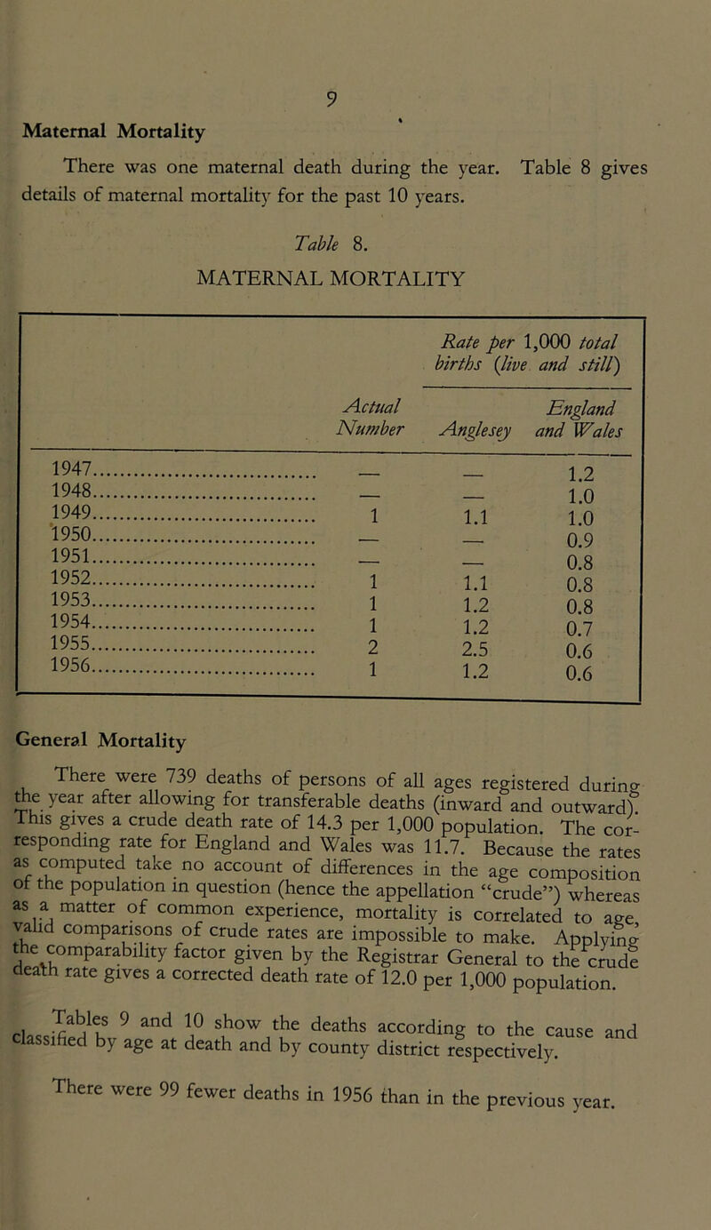 Maternal Mortality There was one maternal death during the year. Table 8 gives details of maternal mortality for the past 10 years. Table 8. MATERNAL MORTALITY Actual Number Rate per 1,000 total births (live and still) England Anglesey and Wales 1947 1.2 1948 1.0 1949 1.1 1.0 1950 ___. 0.9 1951 0.8 1952 1.1 0.8 1953 1.2 0.8 1954 1.2 0.7 1955 2.5 0.6 1956 1.2 0.6 General Mortality There were 739 deaths of persons of all ages registered durino- the year after allowing for transferable deaths (inward and outwardf This gives a crude death rate of 14.3 per 1,000 population. The cor- responding rate for England and Wales was 11.7. Because the rates as computed take no account of differences in the age composition of the population in question (hence the appellation “crude”) whereas as a matter of common experience, mortality is correlated to age valid comparisons of crude rates are impossible to make. Applying the comparability factor given by the Registrar General to the crude death rate gives a corrected death rate of 12.0 per 1,000 population. classiShvL?^ 1° l'10WJt1he deaths according ^ the cause and } age at death and by county district respectively. There were 99 fewer deaths in 1956 than in the previous year.