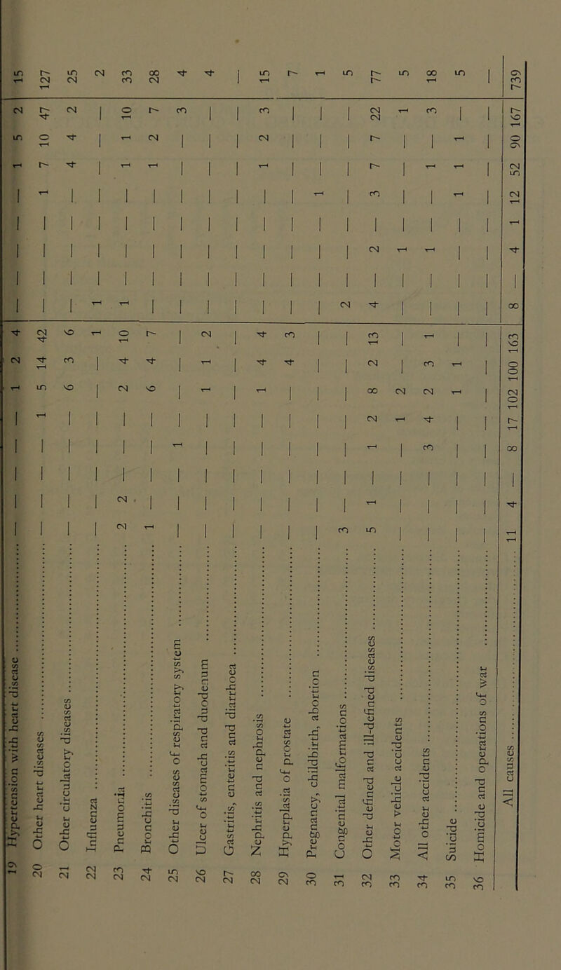 19 Hypertension with heart disease a <u D TJ & C M 3 u o c3 N c o 3 53 0 U o £ 3 o C C/5 -C u C o PQ o —. CN CN CN CN cO CN CN £ tu ~ ^ a 0 p O LO VO CN CN r*- cn c/d <u C/D 4-1 o 03 u 4-J J3 a C/D o u» CJ c a -a Cm c c rt •2 C/5 t/5 *n fr <u a a <u >> Z EC oo CN CN CN c c rt V o 3 <u 3 C d na aj c <-E (L) T3 -3 6 O T-H cO CO CN CO c/d 3 <L> TJ c/d 4-1 U u c d CD o rs ’u u IS C3 <u > U <D M 0> M c 4-» o ;g WH < ’3 LO rO N- lO CO CO CO 36 Homicide and operations of All causes