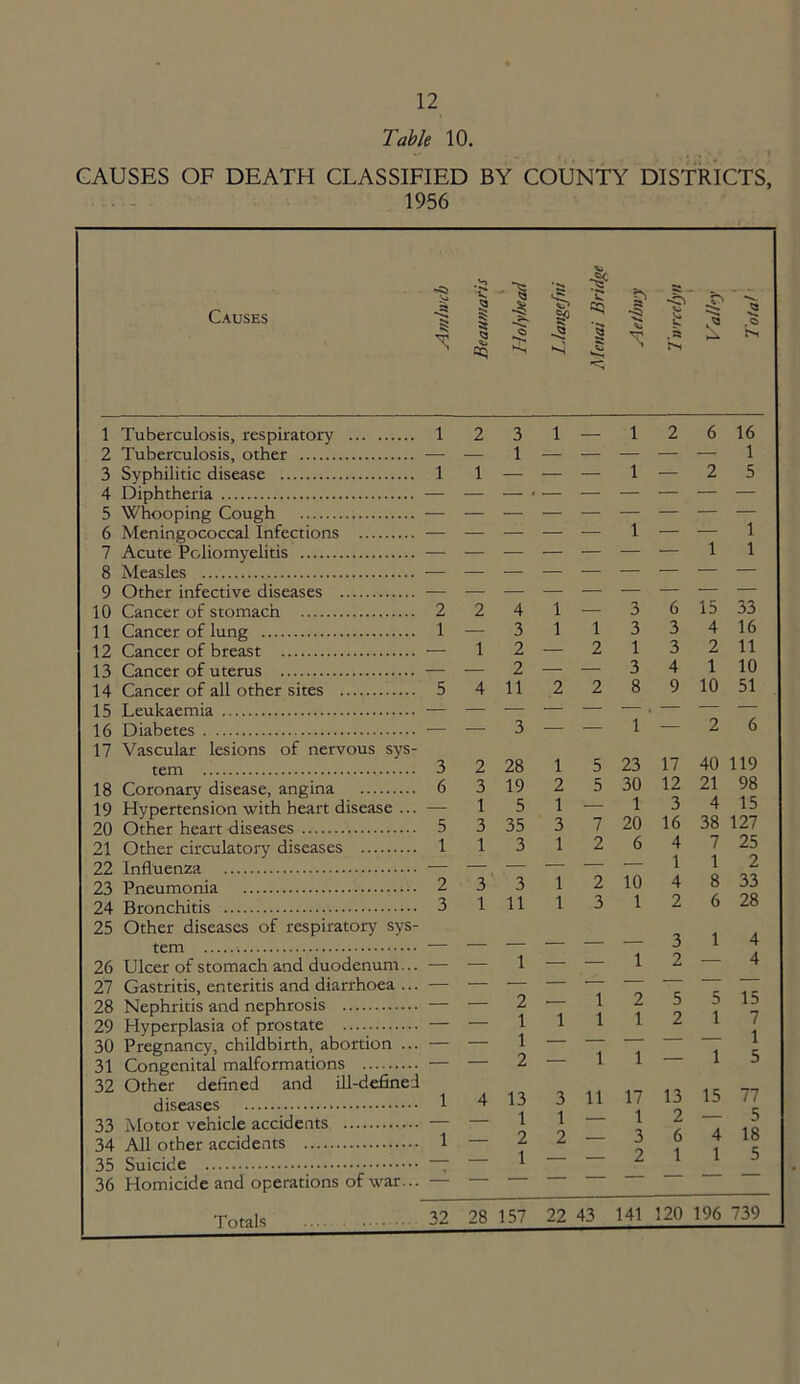 Table 10. CAUSES OF DEATH CLASSIFIED BY COUNTY DISTRICTS, 1956 Causes 'I ^ a 3 I ^ bs 1 2 3 1 1 — 1 2 6 16 1 5 1 1 — — 1 — 2 — — — — — 1 — 1 1 1 2 2 4 1 3 6 15 33 1 — 3 1 1 3 3 4 16 — 1 2 — 2 1 3 2 11 2 — — 3 4 1 10 5 4 11 2 2 8 9 10 51 — — 3 — — 1 — 2 6 3 2 28 1 5 23 17 40 119 6 3 19 2 5 30 12 21 98 1 5 1 — 1 3 4 15 5 3 35 3 7 20 16 38 127 1 1 3 1 2 6 4 7 25 — 1 1 2 2 3 3 1 2 10 4 8 33 3 1 11 1 3 1 2 6 28 3 1 4 — — 1 — — 1 2 — 4 2 _ 1 2 5 5 15 1 1 1 1 2 1 7 - 1 1 — — 2 — 1 1 — 1 5 1 4 13 3 11 17 13 15 77 1 1 — 1 2 — 5 1 . . 2 2 — 3 6 4 18 — 1 — 2 1 1 5 32 28 157 22 43 141 120 196 739 Tuberculosis, respiratory Tuberculosis, other Syphilitic disease Diphtheria Whooping Cough Meningococcal Infections Acute Poliomyelitis Measles Other infective diseases . Cancer of breast Cancer of uterus Leukaemia Diabetes Vascular lesions of nervous sys- tem 1 2 3 4 5 6 7 8 9 10 11 12 13 14 15 16 17 18 Coronary disease, angina 19 Hypertension with heart disease .. 20 Other heart diseases 21 Other circulatory diseases 22 Influenza 23 Pneumonia 24 Bronchitis 25 Other diseases of respiratory sys tern 26 Ulcer of stomach and duodenum.. 27 Gastritis, enteritis and diarrhoea .. 28 Nephritis and nephrosis 29 Hyperplasia of prostate 30 Pregnancy, childbirth, abortion .. 31 Congenital malformations 32 Other defined and ill-defined diseases 33 Motor vehicle accidents 34 All other accidents .... 35 Suicide 36 Homicide and operations of war... — Totals