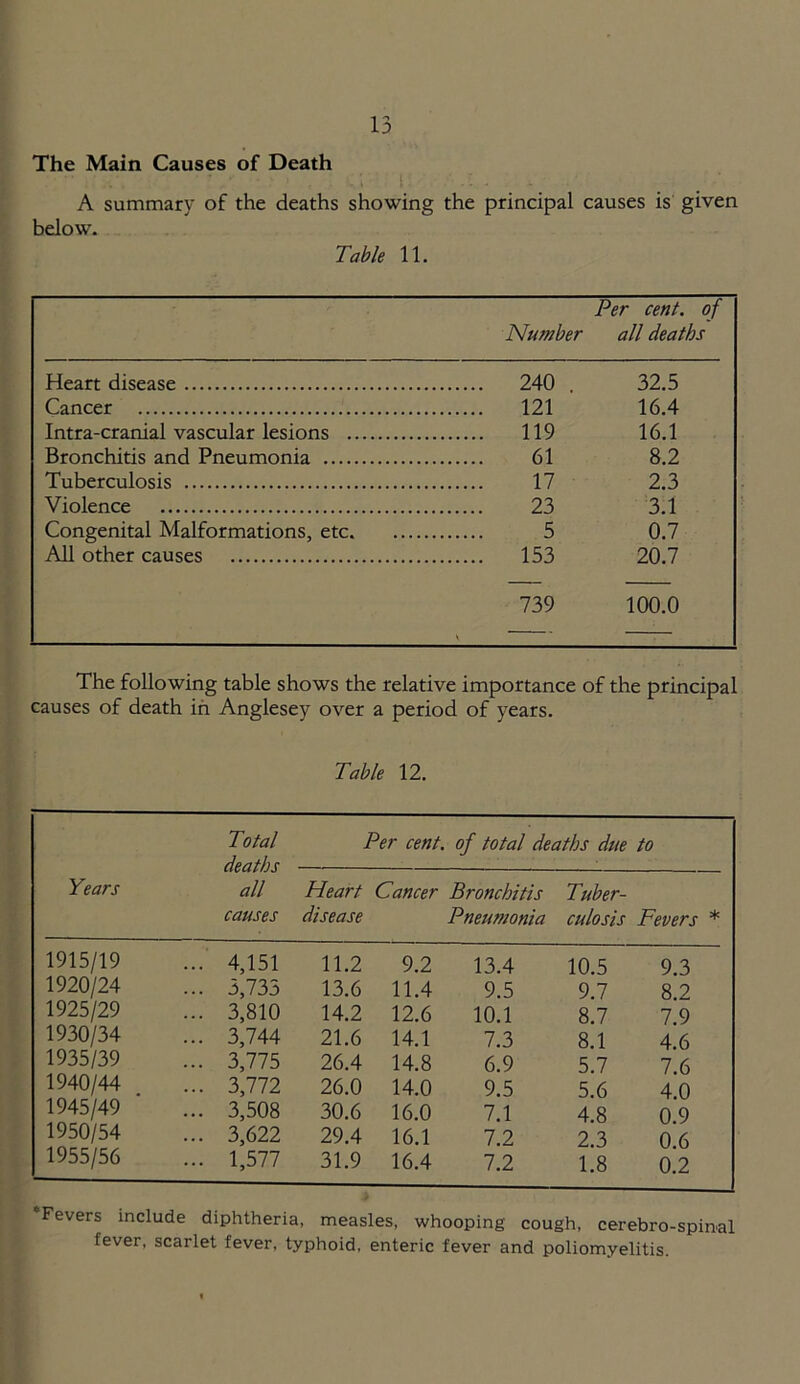 The Main Causes of Death A summary of the deaths showing the principal causes is given below. Table 11. Per cent, of Number all deaths Heart disease 240 . 32.5 Cancer 121 16.4 Intra-cranial vascular lesions 119 16.1 Bronchitis and Pneumonia 61 8.2 Tuberculosis 17 2.3 Violence 23 3.1 Congenital Malformations, etc 5 0.7 All other causes 153 20.7 739 100.0 The following table shows the relative importance of the principal causes of death in Anglesey over a period of years. Table 12. Total Per cent, of total deaths due to deaths : Years all Heart Cancer Bronchitis Tuber- causes disease Pneumonia culosis Fevers * 1915/19 ... 4,151 11.2 9.2 13.4 10.5 9.3 1920/24 ... 3,735 13.6 11.4 9.5 9.7 8.2 1925/29 ... 3,810 14.2 12.6 10.1 8.7 7.9 1930/34 ... 3,744 21.6 14.1 7.3 8.1 4.6 1935/39 ... 3,775 26.4 14.8 6.9 5.7 7.6 1940/44 ... 3,772 26.0 14.0 9.5 5.6 4.0 1945/49 ... 3,508 30.6 16.0 7.1 4.8 0.9 1950/54 ... 3,622 29.4 16.1 7.2 2.3 0.6 1955/56 ... 1,577 31.9 16.4 7.2 1.8 0.2 ‘Fevers include diphtheria, measles, whooping cough, cerebro-spinal fever, scarlet fever, typhoid, enteric fever and poliomyelitis.