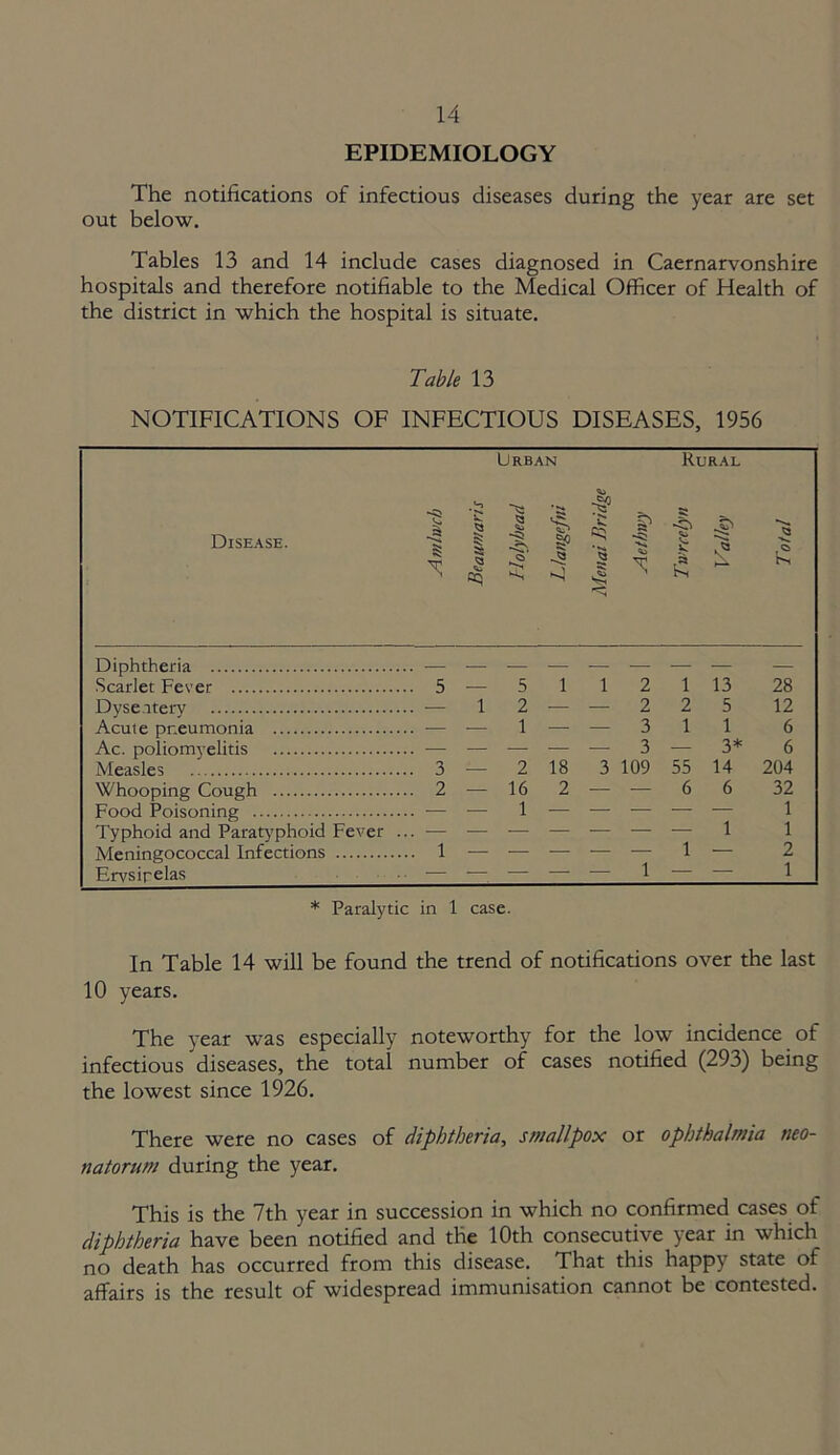 EPIDEMIOLOGY The notifications of infectious diseases during the year are set out below. Tables 13 and 14 include cases diagnosed in Caernarvonshire hospitals and therefore notifiable to the Medical Officer of Health of the district in which the hospital is situate. Table 13 NOTIFICATIONS OF INFECTIOUS DISEASES, 1956 Urban Rural Disease. *g T Diphtheria Scarlet Fever ..5—5 1 1 2 1 13 28 Dysentery ..— 12 •— — 2 2 5 12 Acute pneumonia — 1 — — 3 1 1 6 Ac. poliomyelitis 3 — 3* 6 Measles ..3—2 18 3 109 55 14 204 Whooping Cough .. 2 — 16 2 — — 6 6 32 Food Poisoning — 1 — — — 1 Typhoid and Paratyphoid Fever . 1 1 Meningococcal Infections .. 1 — — 1 — 2 Erysipelas - - - • — — 1 — — 1 * Paralytic in 1 case. In Table 14 will be found the trend of notifications over the last 10 years. The year was especially noteworthy for the low incidence of infectious diseases, the total number of cases notified (293) being the lowest since 1926. There were no cases of diphtheria, smallpox or ophthalmia neo- natorum during the year. This is the 7th year in succession in which no confirmed cases of diphtheria have been notified and the 10th consecutive year in which no death has occurred from this disease. That this happy state of affairs is the result of widespread immunisation cannot be contested.