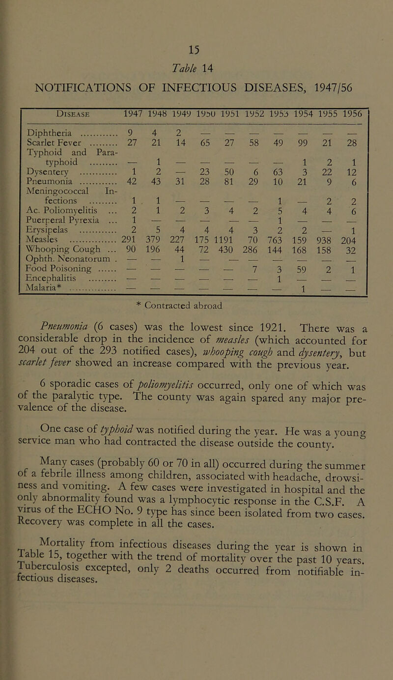 Table 14 NOTIFICATIONS OF INFECTIOUS DISEASES, 1947/56 Disease 1947 1948 1949 195U 1951 1952 1955 1954 1955 1956 Diphtheria 9 4 2 — — — — — — — Scarlet Fever 27 21 14 65 27 58 49 99 21 28 Typhoid and Para- typhoid — 1 — — — — — 1 2 1 Dysentery 1 2 — 23 50 6 63 3 22 12 Pneumonia 42 43 31 28 81 29 10 21 9 6 Meningococcal In- fections 11 — — — — 1— 2 2 Ac. Poliomyelitis ...2 1 2 3 4 2 5 4 4 6 Puerperal Pyrexia ... 1 — — — — — 1 — — — Erysipelas 25444322—1 Measles 291 379 227 175 1191 70 763 159 938 204 Whooping Cough ... 90 196 44 72 430 286 144 168 158 32 Ophth. Neonatorum . — — 1 — — — — — _ Food Poisoning — — — — — 7 3 59 2 1 Encephalitis — — — — —- — 1 — _ Malaria* — — — — .—. —. — \ * Contracted abroad Pneumonia (6 cases) was the lowest since 1921. There was a considerable drop in the incidence of measles (which accounted for 204 out of the 293 notified cases), whooping cough and dysentery, but scarlet fever showed an increase compared with the previous year. 6 sporadic cases of poliomyelitis occurred, only one of which was of the paralytic type. The county was again spared any major pre- valence of the disease. One case of typhoid was notified during the year. He was a youn& service man who had contracted the disease outside the county. Many cases (probably 60 or 70 in all) occurred during the summer of a febrile illness among children, associated with headache, drowsi- ness and vomiting. A few cases were investigated in hospital and the only abnormality found was a lymphocytic response in the C.S.F. A virus of the ECHO No. 9 type has since been isolated from two cases. Recovery was complete in all the cases. w Mortality from infectious diseases during the year is shown in iable 15, together with the trend of mortality over the past 10 years Tuberculosis excepted, only 2 deaths occurred from notifiable in-