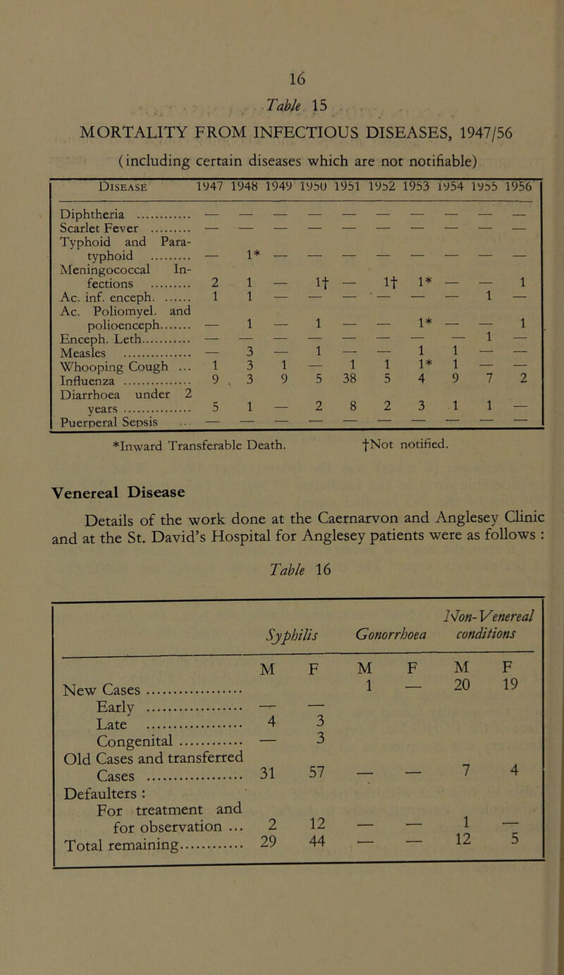 Table 15 MORTALITY FROM INFECTIOUS DISEASES, 1947/56 (including certain diseases which are not notifiable) Disease 1947 1948 1949 195U 1951 19i>2 1953 1954 1935 1956 Diphtheria — — — — — — — — — — Scarlet Fever — — — — — — — — — — Typhoid and Para- typhoid — 1* — — — — •— — — — Meningococcal In- fections 2 1 — If — If 1* — — 1 Ac. inf. enceph 1 1 — — — ' — — — 1 — Ac. Poliomyel. and polioenceph — 1 — 1 — — 1* — — 1 Enceph. Leth — -— — -— — — — — 1 — Measles — 3 — 1 —- — 1 1 — — Whooping Cough ... 1 3 1 — 1 1 1*1 — — Influenza 9.3 9 5 38 5 4 9 7 2 Diarrhoea under 2 years 5 1 — 2823 1 1 Puerperal Sepsis . — — — — — — — ~ *Inward Transferable Death. fNot notified. Venereal Disease Details of the work done at the Caernarvon and Anglesey Clinic and at the St. David’s Hospital for Anglesey patients were as follows : Table 16 Syphilis Gonorrhoea Non-Venereal conditions M F M F M F New Cases 1 — 20 19 Early — — Late 4 3 Congenital — 3 Old Cases and transferred Cases 31 57 — — 7 4 Defaulters : For treatment and for observation ... 2 12 — — 1 — Total remaining 29 44 12 5