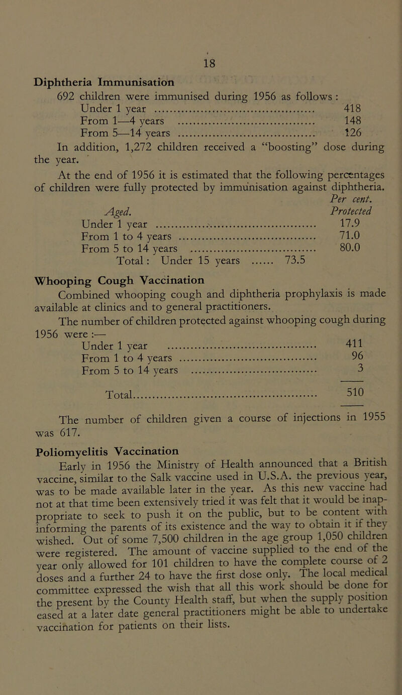 Diphtheria Immunisation 692 children were immunised during 1956 as follows : Under 1 year 418 From 1—4 years 148 From 5—14 years 126 In addition, 1,272 children received a “boosting” dose during the year. At the end of 1956 it is estimated that the following percentages of children were fully protected by immunisation against diphtheria. Per cent. Aged. Protected Under 1 year 17.9 From 1 to 4 years 71.0 From 5 to 14 years 80.0 Total: Under 15 years 73.5 Whooping Cough Vaccination Combined whooping cough and diphtheria prophylaxis is made available at clinics and to general practitioners. The number of children protected against whooping cough during 1956 were :— Under 1 year 411 From 1 to 4 years 96 From 5 to 14 years 3 Total 510 The number of children given a course of injections in 1955 was 617. Poliomyelitis Vaccination Early in 1956 the Ministry of Health announced that a British vaccine, similar to the Salk vaccine used in U.S.A. the previous year, was to be made available later in the year. As this new vaccine had not at that time been extensively tried it was felt that it would be inap- propriate to seek to push it on the public, but to be content with informing the parents of its existence and the way to obtain it if they wished. Out of some 7,500 children in the age group 1,050 children were registered. The amount of vaccine supplied to the end of the year only allowed for 101 children to have the complete course of 2 doses and a further 24 to have the first dose only. The local medical committee expressed the wish that all this work should be done for the present by the County Health staff, but when the supply position eased at a later date general practitioners might be able to undertake vaccination for patients on their lists.