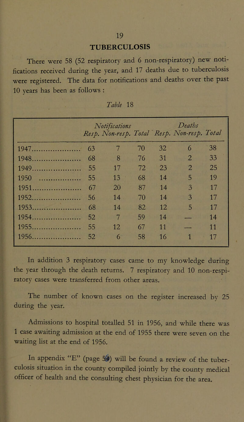 TUBERCULOSIS There were 58 (52 respiratory and 6 non-respiratory) new noti- fications received during the year, and 17 deaths due to tuberculosis were registered. The data for notifications and deaths over the past 10 years has been as follows : Table 18 Notifications Resp. Non-resp. Total Deaths Resp. Non-resp. Total 1947 63 7 70 32 6 38 1948 68 8 76 31 2 33 1949 55 17 72 23 2 25 1950 55 13 68 14 5 19 1951 67 20 87 14 3 17 1952 56 14 70 14 3 17 1953 68 14 82 12 5 17 1954 52 7 59 14 — 14 1955 55 12 67 11 — 11 1956 52 6 58 16 1 17 In addition 3 respiratory cases came to my knowledge during the year through the death returns. 7 respiratory and 10 non-respi- ratory cases were transferred from other areas. The number of known cases on the register increased by 25 during the year. Admissions to hospital totalled 51 in 1956, and while there was 1 case awaiting admission at the end of 1955 there were seven on the waiting fist at the end of 1956. In appendix “E” (page S31) will be found a review of the tuber- culosis situation in the county compiled jointly by the county medical officer of health and the consulting chest physician for the area.