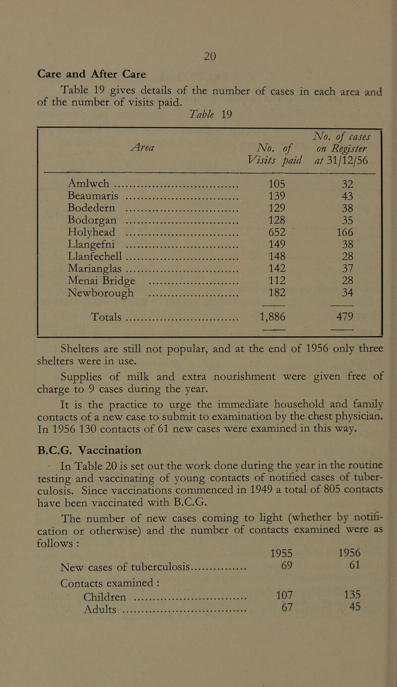 Care and After Care Table 19 gives details of the number of cases in each area and of the number of visits paid. Table 19 Area No. of Visits paid No. of cases on Register at 31/12/56 Amlwch 105 32 Beaumaris 139 43 Bodedern 129 38 Bodorgan 128 35 Holyhead 652 166 Llangefni 149 38 Llanfechell 148 28 Marianglas 142 37 Menai Bridge 112 28 Newborough 182 34 Totals 1,886 479 Shelters are still not popular, and at the end of 1956 only three shelters were in use. Supplies of milk and extra nourishment were given free of charge to 9 cases during the year. It is the practice to urge the immediate household and family contacts of a new case to submit to examination by the chest physician. In 1956 130 contacts of 61 new cases were examined in this way. B.C.G. Vaccination In Table 20 is set out the work done during the year in the routine testing and vaccinating of young contacts of notified cases of tuber- culosis. Since vaccinations commenced in 1949 a total of 805 contacts have been vaccinated with B.C.G. The number of new cases coming to light (whether by notifi- cation or otherwise) and the number of contacts examined were as follows : 1955 1956 New cases of tuberculosis 69 61 Contacts examined : Children 107 135 Adults 67 45