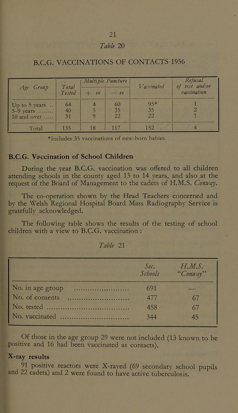 Table 20 B.C.G. VACCINATIONS OF CONTACTS 1956 Age Croup Total Tested Multiple Puncture Vaccinated Refusal of test and/or vaccination + ve — ve Up to 5 vears .. 64 4 60 95* 1 5-9 years 40 5 35 35 2 10 and over 31 9 22 22 1 Total 135 18 117 152 4 ^Includes 35 vaccinations of new-born babies. B.C.G. Vaccination of School Children During the year B.C.G. vaccination was offered to all children attending schools in the county aged 13 to 14 years, and also at the request of the Board of Management to the cadets of H.M.S. Conway. The co-operation shown by the Head Teachers concerned and by the Welsh Regional Hospital Board Mass Radiography Service is gratefully acknowledged. The following table shows the results of the testing of school children with a view to B.C.G. vaccination : Table 21 See. H.M.S. Schools “Conway” No. in age group 691 — No. of consents 477 67 No. tested 458 67 No. vaccinated 344 45 Of those in the age group 29 were not included (13 known to be positive and 16 had been vaccinated as contacts). X-ray results 91 positive reactors were X-rayed (69 secondary school pupils and 22 cadets) and 2 were found to have active tuberculosis.