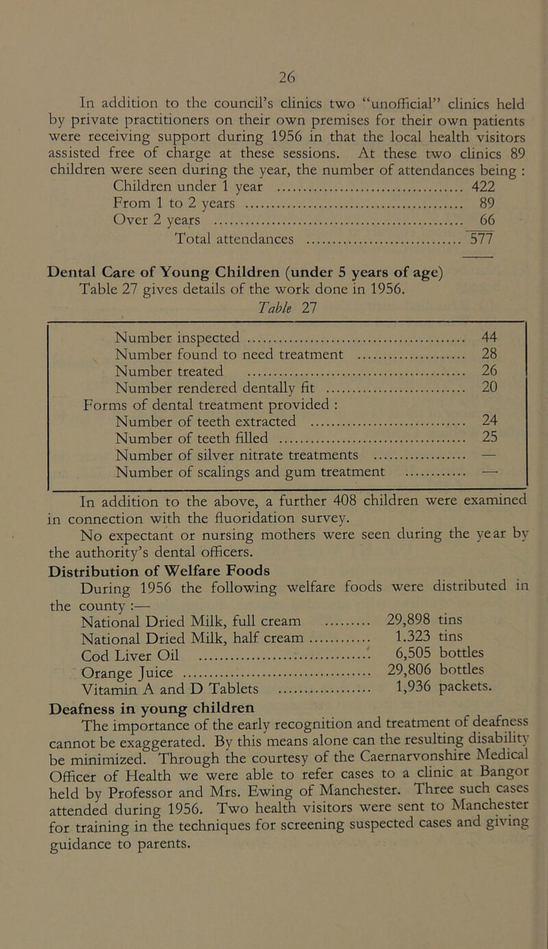 In addition to the council’s clinics two “unofficial” clinics held by private practitioners on their own premises for their own patients were receiving support during 1956 in that the local health visitors assisted free of charge at these sessions. At these two clinics 89 children were seen during the year, the number of attendances being : Children under 1 year 422 From 1 to 2 years 89 Over 2 years 66 Total attendances 577 Dental Care of Young Children (under 5 years of age) Table 27 gives details of the work done in 1956. Table 27 Number inspected 44 Number found to need treatment 28 Number treated 26 Number rendered dentally fit 20 Forms of dental treatment provided : Number of teeth extracted 24 Number of teeth filled 25 Number of silver nitrate treatments — Number of scalings and gum treatment — In addition to the above, a further 408 children were examined in connection with the fluoridation survey. No expectant or nursing mothers were seen during the year by the authority’s dental officers. Distribution of Welfare Foods During 1956 the following welfare foods were distributed in the county :— National Dried Milk, full cream 29,898 tins National Dried Milk, half cream 1.323 tins Cod Liver Oil 6,505 botdes Orange Juice 29,806 bottles Vitamin A and D Tablets 1,936 packets. Deafness in young children The importance of the early recognition and treatment of deafness cannot be exaggerated. By this means alone can the resulting disability be minimized. Through the courtesy of the Caernarvonshire Medical Officer of Health we were able to refer cases to a clinic at Bangor held by Professor and Mrs. Ewing of Manchester. Three such cases attended during 1956. Two health visitors were sent to Manchester for training in the techniques for screening suspected cases and giving guidance to parents.