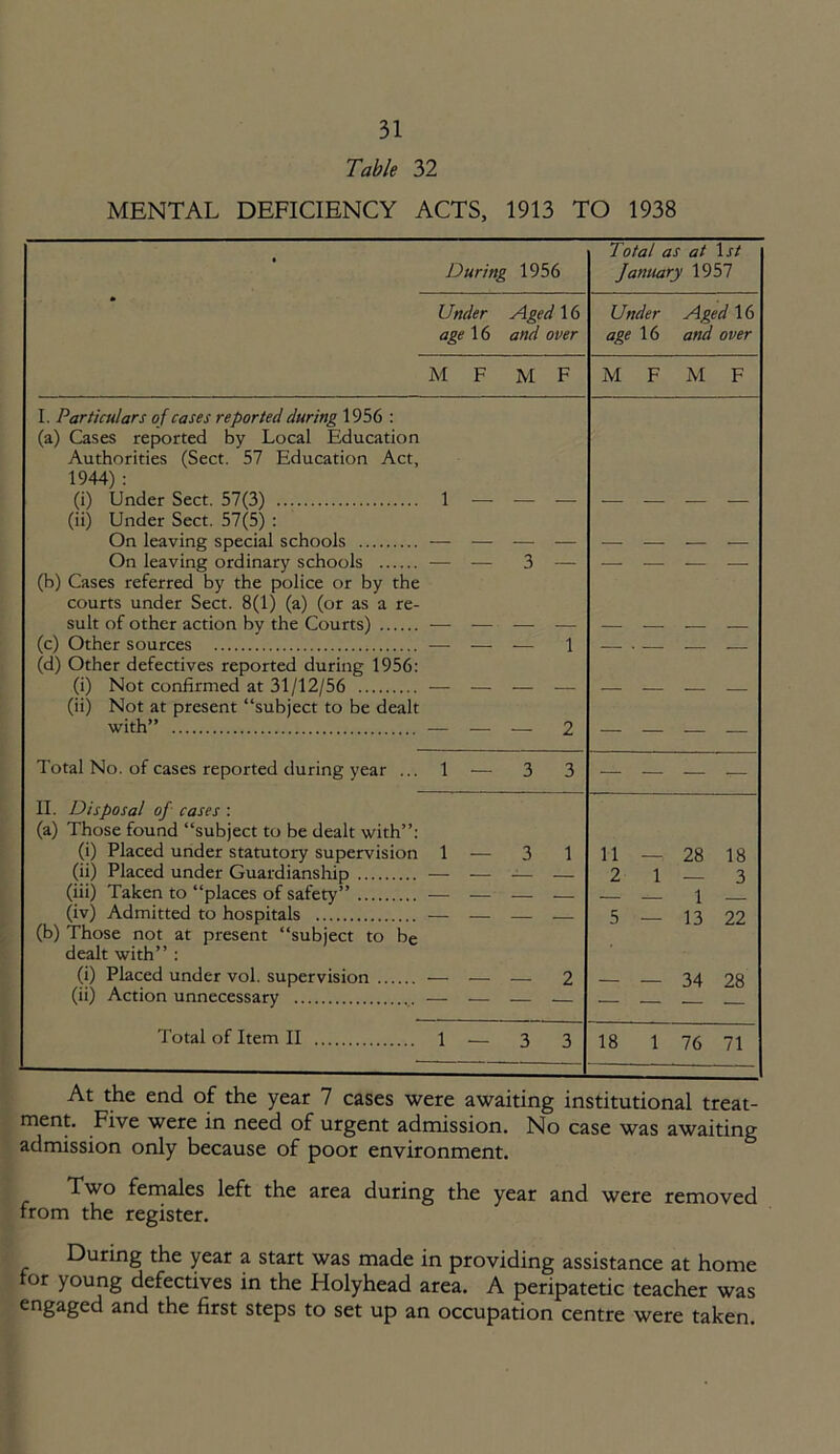 Table 32 MENTAL DEFICIENCY ACTS, 1913 TO 1938 During 1956 Total as at 1st January 1957 Under Aged 16 age 16 and over Under Aged 16 age 16 and over M F M F M F M F I. Particulars of cases reported during 1956 : (a) Cases reported by Local Education Authorities (Sect. 57 Education Act, 1944) : (i) Under Sect. 57(3) 1 (ii) Under Sect. 57(5) : On leaving special schools — — — — On leaving ordinary schools — -— 3 — (b) Cases referred by the police or by the courts under Sect. 8(1) (a) (or as a re- suit of other action by the Courts) — — •—• — (c) Other sources — — — 1 (d) Other defectives reported during 1956: (i) Not confirmed at 31/12/56 — — — — (ii) Not at present “subject to be dealt with” — — — 2 — — — — Total No. of cases reported during year ... 1 — 3 3 — — — — II. Disposal of cases : (a) Those found “subject to be dealt with”: (i) Placed under statutory supervision 1 ■— 3 1 (ii) Placed under Guardianship — — — — (iii) Taken to “places of safety” — — — — (iv) Admitted to hospitals — — (b) Those not at present “subject to be dealt with” : (i) Placed under vol. supervision — — — 2 (ii) Action unnecessary — — 11 — 28 18 2 1—3 5 — 13 22 — — 34 28 Total of Item II 1 — 3 3 18 1 76 71 At the end of the year 7 cases were awaiting institutional treat- ment. Five were in need of urgent admission. No case was awaiting admission only because of poor environment. Two females left the area during the year and were removed from the register. During the year a start was made in providing assistance at home for young defectives in the Holyhead area. A peripatetic teacher was engaged and the first steps to set up an occupation centre were taken.
