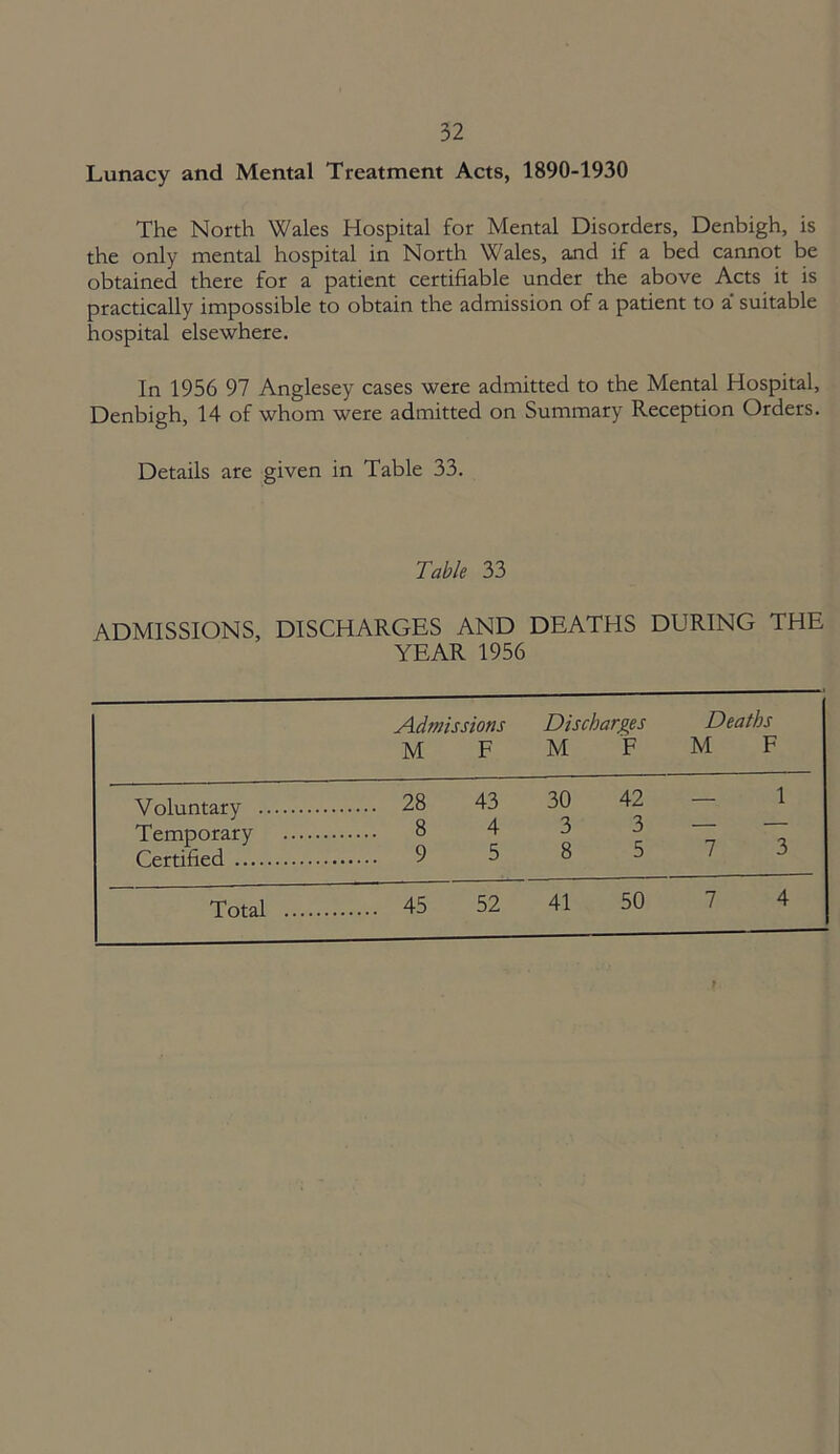 Lunacy and Mental Treatment Acts, 1890-1930 The North Wales Hospital for Mental Disorders, Denbigh, is the only mental hospital in North Wales, and if a bed cannot be obtained there for a patient certifiable under the above Acts it is practically impossible to obtain the admission of a patient to a suitable hospital elsewhere. In 1956 97 Anglesey cases were admitted to the Mental Hospital, Denbigh, 14 of whom were admitted on Summary Reception Orders. Details are given in Table 33. Table 33 ADMISSIONS, DISCHARGES AND DEATHS DURING THE YEAR 1956 Admissions M F Discharges M F Deaths M F Voluntary 28 43 30 42 - 1 Temporary 8 4 3 3 7 3 Certified 9 5 8 b Total 45 52 41 50 7 4