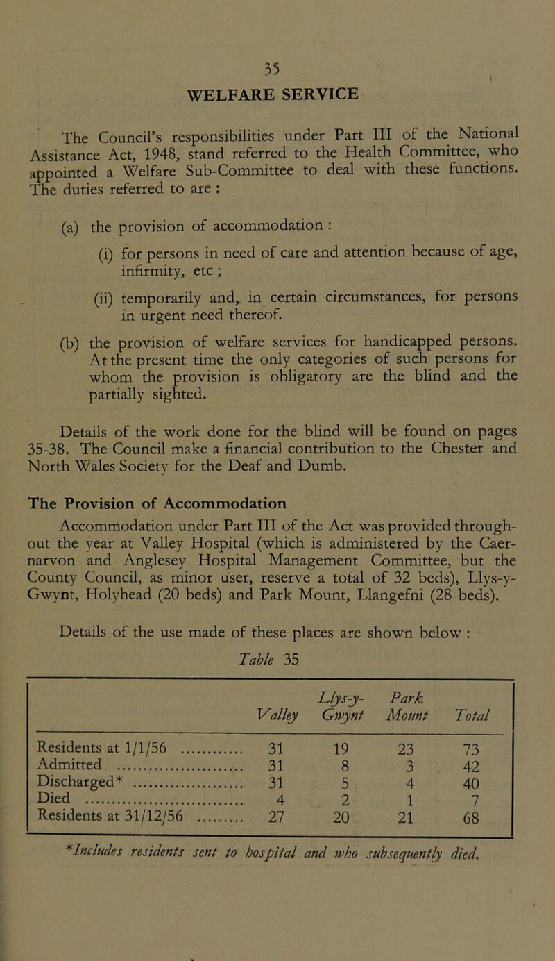 WELFARE SERVICE \ The Council’s responsibilities under Part III of the National Assistance Act, 1948, stand referred to the Health Committee, who appointed a Welfare Sub-Committee to deal with these functions. The duties referred to are : (a) the provision of accommodation : (i) for persons in need of care and attention because of age, infirmity, etc; (ii) temporarily and, in certain circumstances, for persons in urgent need thereof. (b) the provision of welfare services for handicapped persons. At the present time the only categories of such persons for whom the provision is obligatory are the blind and the partially sighted. Details of the work done for the blind will be found on pages 35-38. The Council make a financial contribution to the Chester and North Wales Society for the Deaf and Dumb. The Provision of Accommodation Accommodation under Part III of the Act was provided through- out the year at Valley Hospital (which is administered by the Caer- narvon and Anglesey Hospital Management Committee, but the County Council, as minor user, reserve a total of 32 beds), Llys-y- Gwynt, Holyhead (20 beds) and Park Mount, Llangefni (28 beds). Details of the use made of these places are shown below : Table 35 Valley Llys-y- Gwynt Park Mount Total Residents at 1/1/56 .... 31 19 23 73 Admitted .... 31 8 3 42 Discharged* .... 31 5 4 40 Died 4 2 1 7 Residents at 31/12/56 .... .... 27 20 21 68 *Includes residents sent to hospital and who subsequently died.