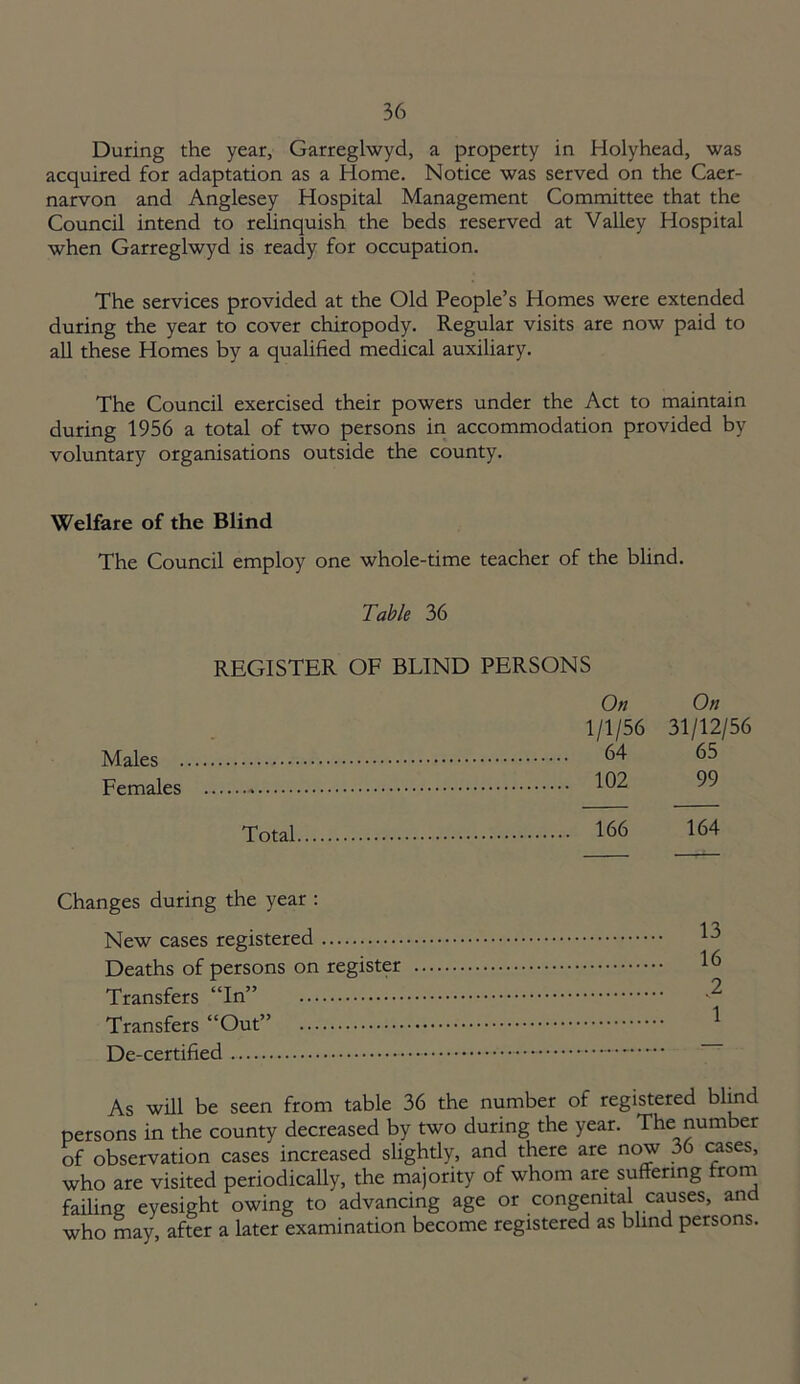During the year, Garreglwyd, a property in Holyhead, was acquired for adaptation as a Home. Notice was served on the Caer- narvon and Anglesey Hospital Management Committee that the Council intend to relinquish the beds reserved at Valley Hospital when Garreglwyd is ready for occupation. The services provided at the Old People’s Homes were extended during the year to cover chiropody. Regular visits are now paid to all these Homes by a qualified medical auxiliary. The Council exercised their powers under the Act to maintain during 1956 a total of two persons in accommodation provided by voluntary organisations outside the county. Welfare of the Blind The Council employ one whole-time teacher of the blind. Table 36 REGISTER OF BLIND PERSONS Males . Females Total Changes during the year : New cases registered Deaths of persons on register Transfers “In” Transfers “Out” De-certified On On 1/1/56 31/12/56 64 65 102 99 166 164 13 16 .2 1 As will be seen from table 36 the number of registered blind persons in the county decreased by two during the year. The number of observation cases increased slightly, and there are now 36 cases, who are visited periodically, the majority of whom are suffering from failing eyesight owing to advancing age or congenital causes, and who may, after a later examination become registered as blind persons.