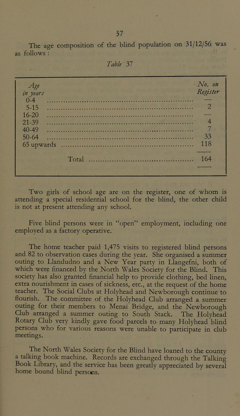was The age composition of the blind population on 31/12/56 as follows : Table 37 Age - No. on in years Register 0 4 — ^.i=; 2 1 ^.90 — 21-39 4 40-49 7 50-64 33 65 upwards 118 Total 164 Two girls of school age are on the register, one of whom is attending a special residential school for the blind, the other child is not at present attending any school. Five blind persons were in “open” employment, including one employed as a factory operative. The home teacher paid 1,475 visits to registered blind persons and 82 to observation cases during the year. She organised a summer outing to Llandudno and a New Year party in Llangefni, both of which were financed by the North Wales Society for the Blind. This society has also granted financial help to provide clothing, bed linen, extra nourishment in cases of sickness, etc., at the request of the home teacher. The Social Clubs at Holyhead and Newborough continue to flourish. The committee of the Holyhead Club arranged a summer outing for their members to Menai Bridge, and the Newborough Club arranged a summer outing to South Stack. The Holyhead Rotary Club very kindly gave food parcels to many Holyhead blind persons who for various reasons were unable to participate in club meetings. The North Wales Society for the Blind have loaned to the county a talking book machine. Records are exchanged through the Talking Book Library, and the service has been greatly appreciated by several home bound blind persons.