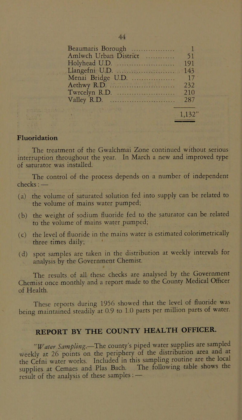 Beaumaris Borough 1 Amlwch Urban District 51 Holyhead U.D 191 Llangefni U.D 143 Menai Bridge U.D 17 Aethwy R.D 232 Twrcelyn R.D 210 Valley R.D 287 1,132” Fluoridation The treatment of the Gwalchmai Zone continued without serious interruption throughout the year. In March a new and improved type of saturator was installed. The control of the process depends on a number of independent checks:— (a) the volume of saturated solution fed into supply can be related to the volume of mains water pumped; (b) the weight of sodium fluoride fed to the saturator can be related to the volume of mains water pumped; (c) the level of fluoride in the mains water is estimated colorimetricaliy three times daily; (d) spot samples are taken in the distribution at weekly intervals for analysis by the Government Chemist. The results of all these checks are analysed by the Government Chemist once monthly and a report made to the County Medical Officer of Health. These reports during 1956 showed that the level of fluoride was being maintained steadily at 0.9 to 1.0 parts per million parts of water. REPORT BY THE COUNTY HEALTH OFFICER. Water Sampling.—The county’s piped water supplies are sampled weekly at 26 points on the periphery of the distribution area and at the Cefni water works. Included in this sampling routine are the local supplies at Cemaes and Plas Bach. The following table shows the result of the analysis of these samples : —
