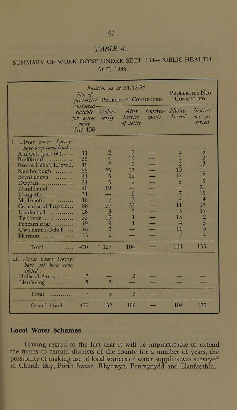 TABLE 41 SUMMARY OF WORK DONE UNDER SECT. 138—PUBLIC HEALTH ACT, 1936 Position as at 31/12/56 No. of properties Properties Connected Properties Not Connected vonsiaerea suitable for action under Sect. 138 Volun- tarily After Service of notice Enforce- ments Notices Served Notices not yet served I. Areas where Surveys have been completed: Amlwch (part of) 11 2 2 — Z 0 Bodffordd 23 4 16 — 1 2 Pentre Uchaf, Ll’pwll. 19 2 2 — 2 13 Newborough 66 25 17 — 13 11 Brynsiencyn 41 5 12 — 17 7 Dwyran 24 5 9 — 5 5 Llanddaniel 40 19 — — — 21 Llangaffo 31 — 5 — 7 19 Malltraeth 18 7 3 — 4 4 Cemaes and Tregele... 88 27 33 — 11 17 Llanfechell 28 3 3 — 5 17 Ty Croes 33 15 1 — 15 2 Pencarnisiog 19 9 1 — 4 5 Gwalchmai Uchaf ... 16 2 — — 11 3 Hermon 13 2 — — 7 4 Total 470 127 104 — 104 135 II. Areas where Swveys have not been com- pleted : Holland Arms 2 — 2 — — — Llanfaelog 5 5 — — — — Total 7 5 2 — — — Grand Total 477 132 106 — 104 135 Local Water Schemes Having regard to the fact that it will be impracticable to extend the mains to certain districts of the county for a number of years, the possibility of making use of local sources of water supplies was surveyed in Church Bay, Porth Swtan, Rhydwyn, Penmynydd and Llanfaethlu.