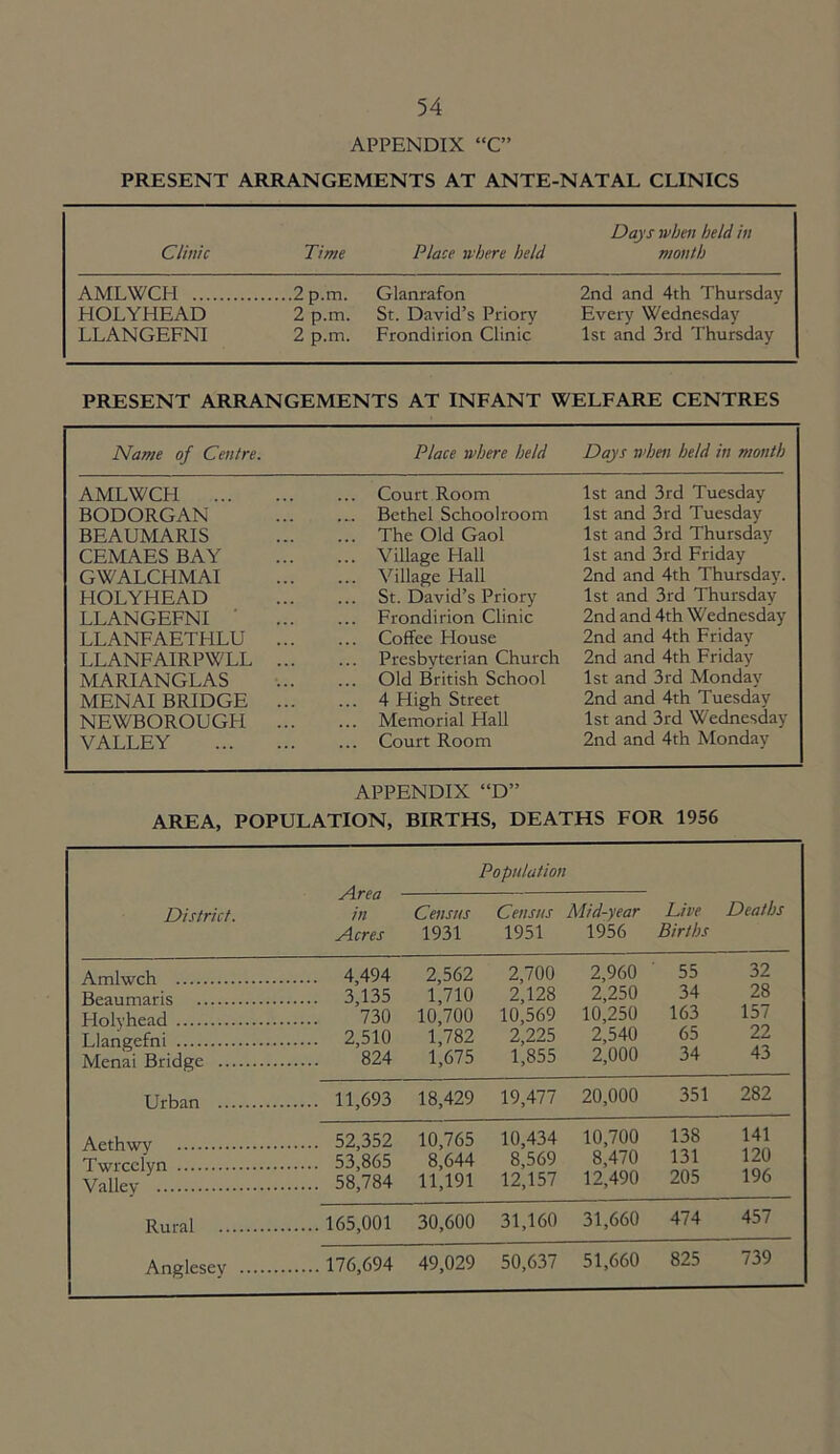 APPENDIX “C” PRESENT ARRANGEMENTS AT ANTE-NATAL CLINICS Clinic Time Place where held Days when held in month AMLWCH 2 p.m. Glanrafon 2nd and 4th Thursday HOLYHEAD 2 p.m. St. David’s Priorv Every Wednesday LLANGEFNI 2 p.m. Frondirion Clinic 1st and 3rd Thursday PRESENT ARRANGEMENTS AT INFANT WELFARE CENTRES Name of Centre. Place where held Days when held in mouth AMLWCH ... BODORGAN BEAUMARIS CEMAES BAY GWALCHMAI HOLYHEAD LLANGEFNI LLANFAETHLU LLANFAIRPWLL MARIANGLAS MENAI BRIDGE NEWBOROUGH VALLEY Court Room Bethel Schoolroom The Old Gaol Village Hall Village Hall St. David’s Priory Frondirion Clinic Coffee House Presbyterian Church Old British School 4 High Street Memorial Hall Court Room 1st and 3rd Tuesday 1st and 3rd Tuesday 1st and 3rd Thursday 1st and 3rd Friday 2nd and 4th Thursday. 1st and 3rd Thursday 2nd and 4th Wednesday 2nd and 4th Friday 2nd and 4th Friday 1st and 3rd Monday 2nd and 4th Tuesday 1st and 3rd Wednesday 2nd and 4th Monday APPENDIX “D” AREA, POPULATION, BIRTHS, DEATHS FOR 1956 District. Area in Acres Census 1931 Population Census 1951 Mid-year 1956 Live Births Deaths Amlwch 4,494 2,562 2,700 2,960 ' 55 32 Beaumaris 3,135 1,710 2,128 2,250 34 28 Holyhead 730 10,700 10,569 10,250 163 157 Llangefni 2,510 1,782 2,225 2,540 65 22 Menai Bridge 824 1,675 1,855 2,000 34 43 Urban 11,693 18,429 19,477 20,000 351 282 Aethwy 52,352 10,765 10,434 10,700 138 141 Twrcclyn 53,865 8,644 8,569 8,470 131 120 Valley 58,784 11,191 12,157 12,490 205 196 Rural 165,001 30,600 31,160 31,660 474 457 Anglesey 176,694 49,029 50,637 51,660 825 739
