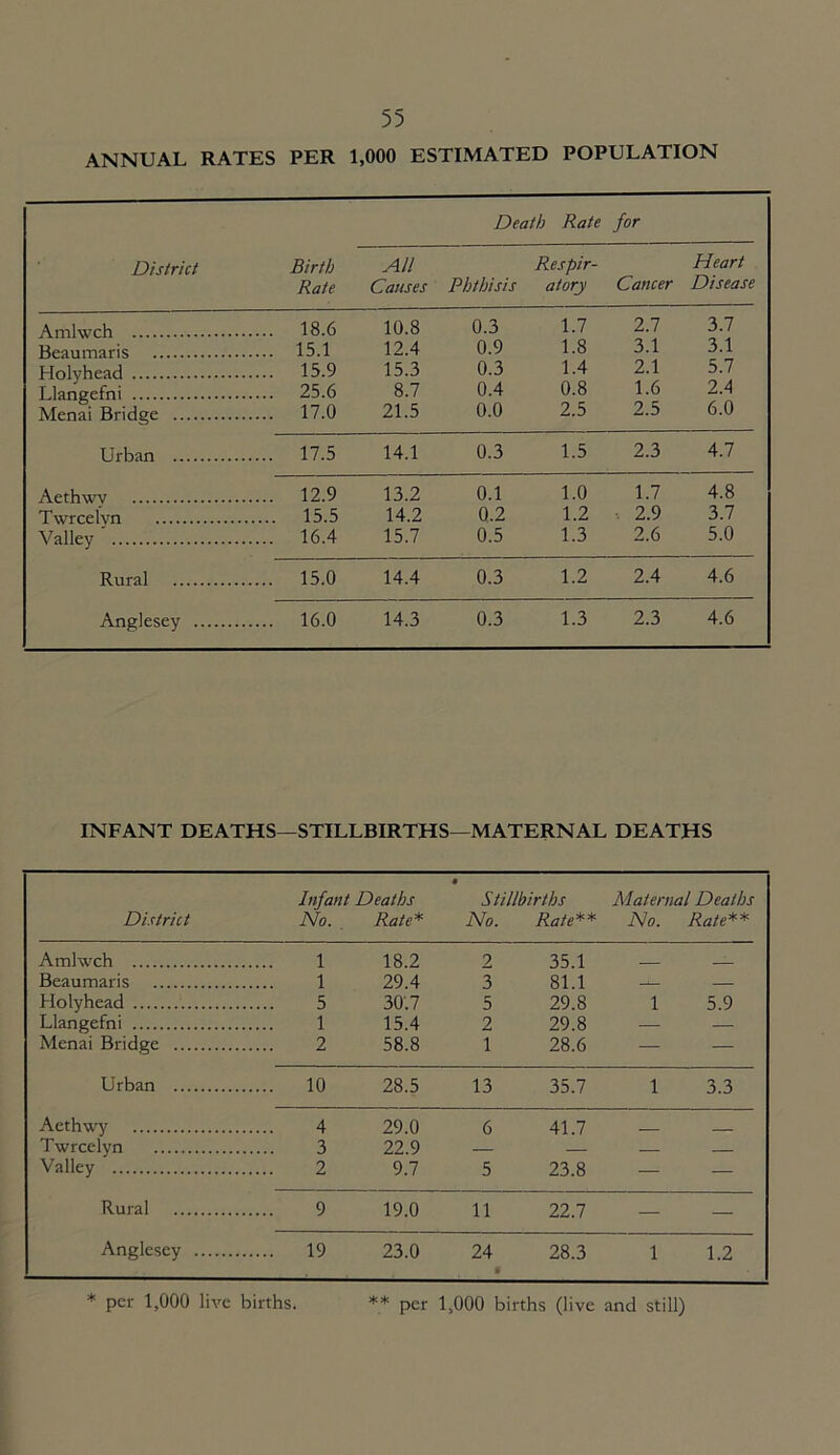 ANNUAL RATES PER 1,000 ESTIMATED POPULATION District Birth Rate Death Rate for All Causes Phthisis Respir- atory Cancer Heart Disease Amlwch .... 18.6 10.8 0.3 1.7 2.7 3.7 Beaumaris .... 15.1 12.4 0.9 1.8 3.1 3.1 Holyhead .... 15.9 15.3 0.3 1.4 2.1 5.7 Llangefni .... 25.6 8.7 0.4 0.8 1.6 2.4 Menai Bridge .... 17.0 21.5 0.0 2.5 2.5 6.0 Urban .... 17.5 14.1 0.3 1.5 2.3 4.7 Aethwv .... 12.9 13.2 0.1 1.0 1.7 4.8 Twrcelvn 15.5 14.2 0.2 1.2 2.9 3.7 Valley .... 16.4 15.7 0.5 1.3 2.6 5.0 Rural .... 15.0 14.4 0.3 1.2 2.4 4.6 Anglesey .... 16.0 14.3 0.3 1.3 2.3 4.6 INFANT DEATHS—STILLBIRTHS—MATERNAL DEATHS Infant Deaths Stillbirths Maternal Deaths District No. Rate* No. Rate** No. Rate** Amlwch 1 18.2 2 35.1 — — Beaumaris 1 29.4 3 81.1 — — Holyhead 5 30.7 5 29.8 1 5.9 Llangefni 1 15.4 2 29.8 — — Menai Bridge 2 58.8 1 28.6 — — Urban 10 28.5 13 35.7 1 3.3 Aethwy 4 29.0 6 41.7 — — Twrcelyn 3 22.9 — — — — Valley 2 9.7 5 23.8 — — Rural 9 19.0 11 22.7 Anglesey 19 23.0 24 28.3 1 1.2 ■ * * per 1,000 live births. ** per 1,000 births (live and still)
