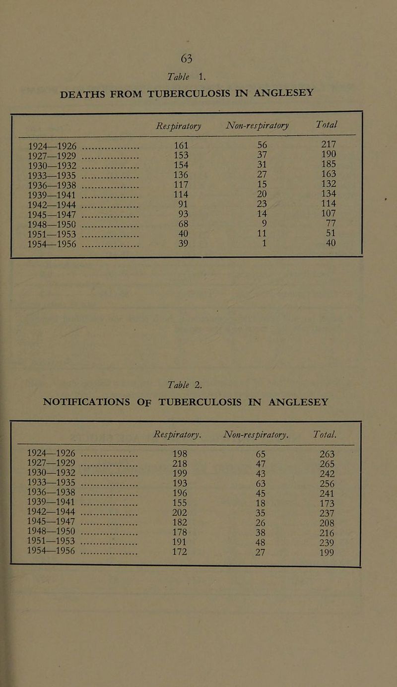 Table 1. DEATHS FROM TUBERCULOSIS IN ANGLESEY Respiratory Non-respiratory Total 1924—1926 161 56 217 1927—1929 153 37 190 1930—1932 154 31 185 1933—1935 136 27 163 1936—1938 117 15 132 1939—1941 114 20 134 1942—1944 91 23 114 1945—1947 93 14 107 1948—1950 68 9 77 1951—1953 40 11 51 1954—1956 39 1 40 Table 2. NOTIFICATIONS Of TUBERCULOSIS IN ANGLESEY Respiratory. Non-respiratory. Total. 1924—1926 198 65 263 1927—1929 218 47 265 1930—1932 199 43 242 1933—1935 193 63 256 1936—1938 196 45 241 1939—1941 155 18 173 1942—1944 202 35 237 1945—1947 182 26 208 1948—1950 178 38 216 1951—1953 191 48 239 1954—1956 172 27 199