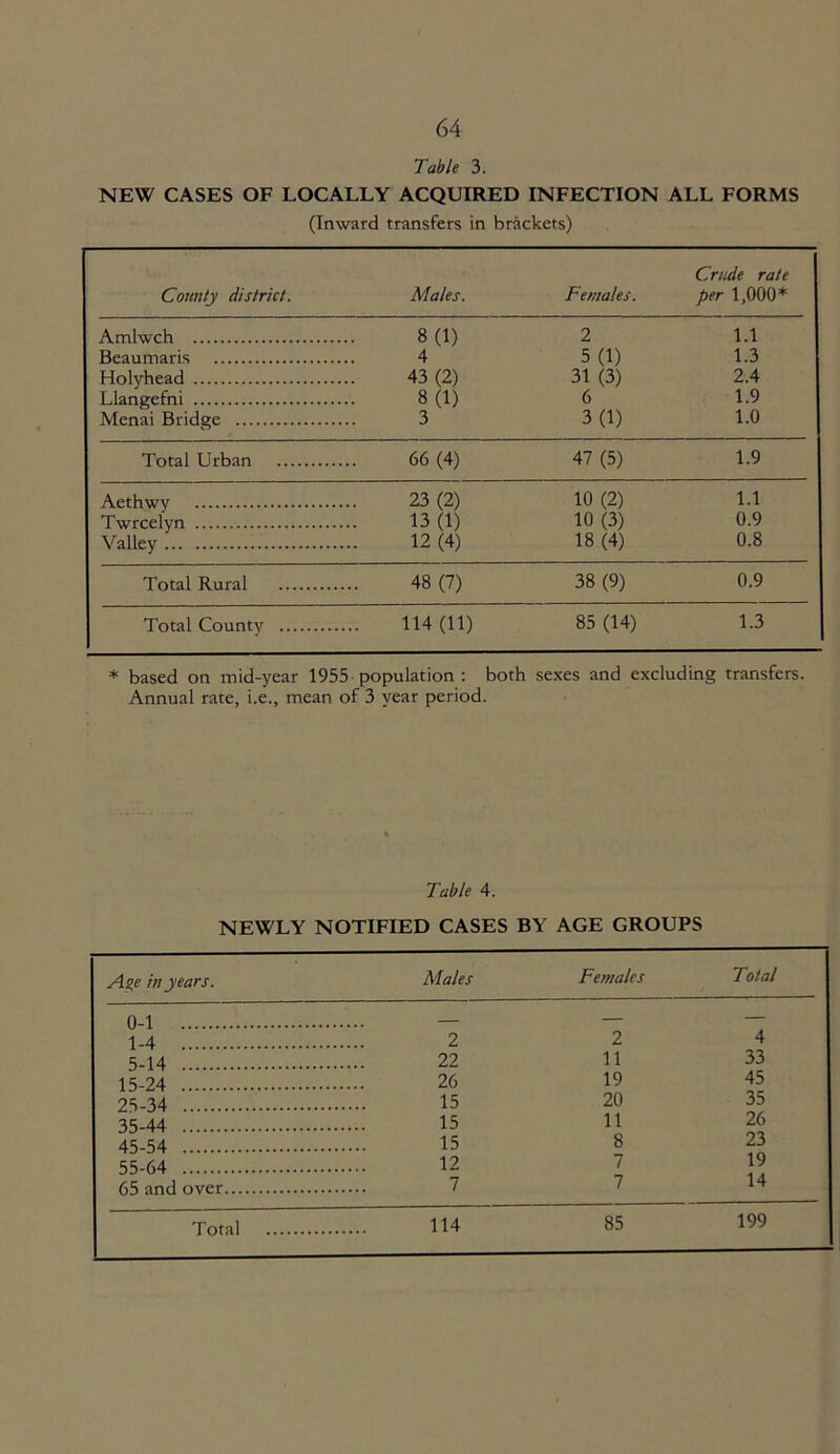 Table 3. NEW CASES OF LOCALLY ACQUIRED INFECTION ALL FORMS (Inward transfers in brackets) Crude rale County district. Males. Females. per 1,000* * Amlwch 8 (1) 2 1.1 Beaumaris 4 5 (1) 1.3 Holyhead 43 (2) 31 (3) 2.4 Llangefni 8 (1) 6 1.9 Menai Bridge 3 3 (1) 1.0 Total Urban 66 (4) 47 (5) 1.9 Aethwy 23 (2) 10 (2) 1.1 Twrcelyn 13 (1) 10 (3) 0.9 Valley 12 (4) 18 (4) 0.8 Total Rural 48 (7) 38 (9) 0.9 Total County . 114 (11) 85 (14) 1.3 * based on mid-year 1955 population : both sexes and excluding transfers. Annual rate, i.e., mean of 3 year period. Table 4. NEWLY NOTIFIED CASES BY AGE GROUPS Age in years. Males Females Total 0-1 — 1-4 2 5-14 22 15-24 26 25-34 15 35-44 15 45-54 15 55-64 12 65 and over 7 2 4 11 33 19 45 20 35 11 26 8 23 7 19 7 14 Total 114 85 199