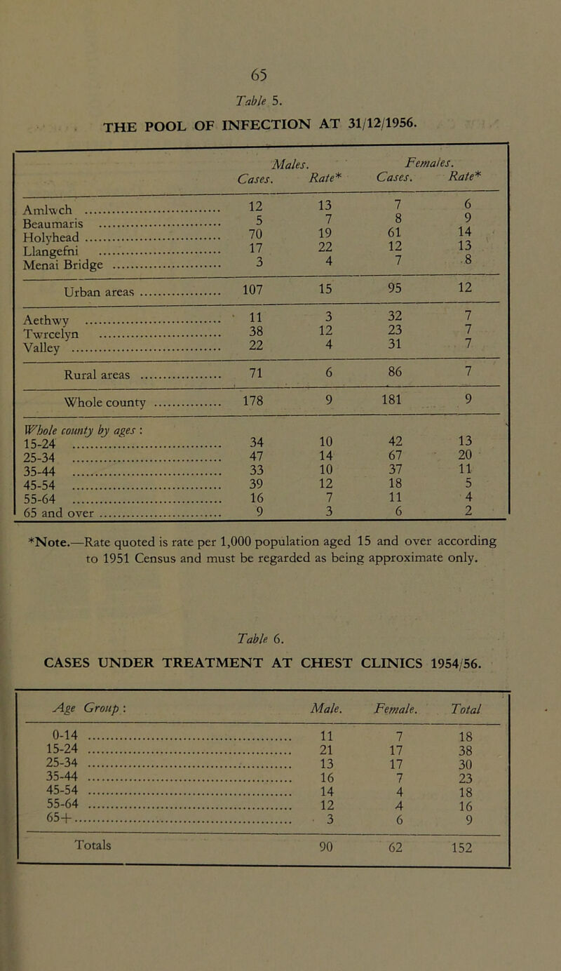 Table 5. THE POOL OF INFECTION AT 31/12/1956. Males. Cases. Rate* Females. Cases. Rate* Amlwch Beaumaris Holyhead Llangefni Menai Bridge 12 5 70 17 3 13 7 19 22 4 7 8 61 12 7 6 9 14 13 8 Urban areas 107 15 95 12 Aethwy 11 3 32 7 Twrcelyn 38 12 23 7 Valley 22 4 31 7 Rural areas 71 6 86 7 Whole county 178 9 181 9 Whole county by ages : 15-24 34 10 42 13 25-34 47 14 67 20 35-44 33 10 37 11 45-54 39 12 18 5 55-64 16 7 11 4 65 and over 9 3 6 2 *Note.—Rate quoted is rate per 1,000 population aged 15 and over according to 1951 Census and must be regarded as being approximate only. Table 6. CASES UNDER TREATMENT AT CHEST CLINICS 1954/56. Age Group: Male. Female. Total 0-14 11 7 18 15-24 21 17 38 25-34 13 17 30 35-44 16 7 23 45-54 14 4 18 55-64 12 4 16 65+ .3 6 9 Totals 90 62 152