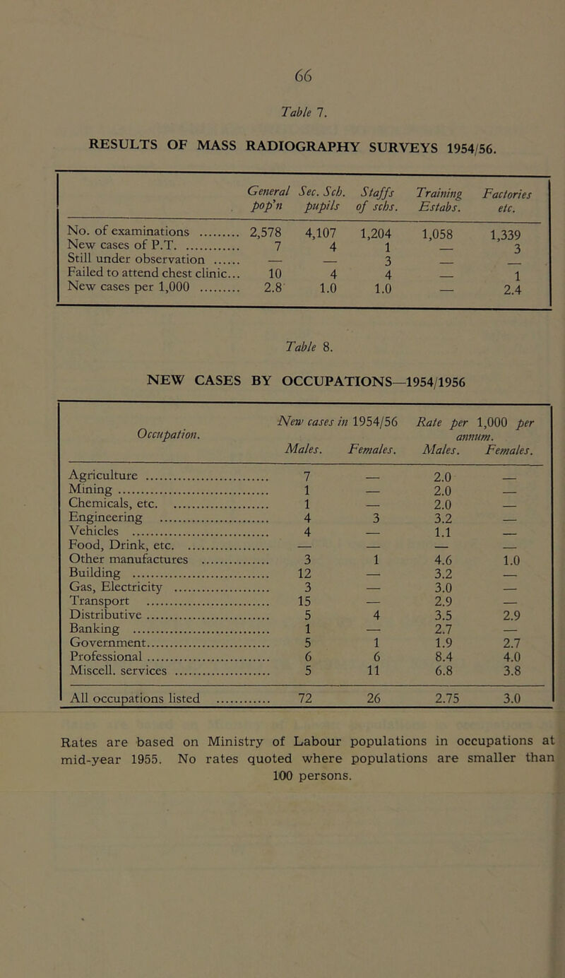 Table 7. RESULTS OF MASS RADIOGRAPHY SURVEYS 1954/56. General Sec. Scb. pop'll pupils Staffs of scbs. Training Estabs. Factories etc. No. of examinations 2,578 4,107 1,204 1,058 1,339 New cases of P.T 7 4 1 3 Still under observation 3 Failed to attend chest clinic... 10 4 4 1 New cases per 1,000 2.8 1.0 1.0 — 2.4 NEW CASES Table 8. BY OCCUPATIONS- -1954/1956 Occupation. New cases in 1954/56 Rate per 1,000 per Males. Females. annum. Males. Females. Agriculture 7 2.0 _ Mining 1 — 2.0 Chemicals, etc 1 — 2.0 Engineering 4 3 3.2 — Vehicles 4 — 1.1 Food, Drink, etc — Other manufactures 3 1 4.6 1.0 Building 12 — 3.2 — Gas, Electricity 3 — 3.0 — Transport 15 — 2.9 — Distributive 5 4 3.5 2.9 Banking 1 — 2.7 — Government 5 1 1.9 2.7 Professional 6 6 8.4 4.0 Miscell. services 5 11 6.8 3.8 All occupations listed 72 26 2.75 3.0 Rates are based on Ministry of Labour populations in occupations at mid-year 1955. No rates quoted where populations are smaller than 1O0 persons.