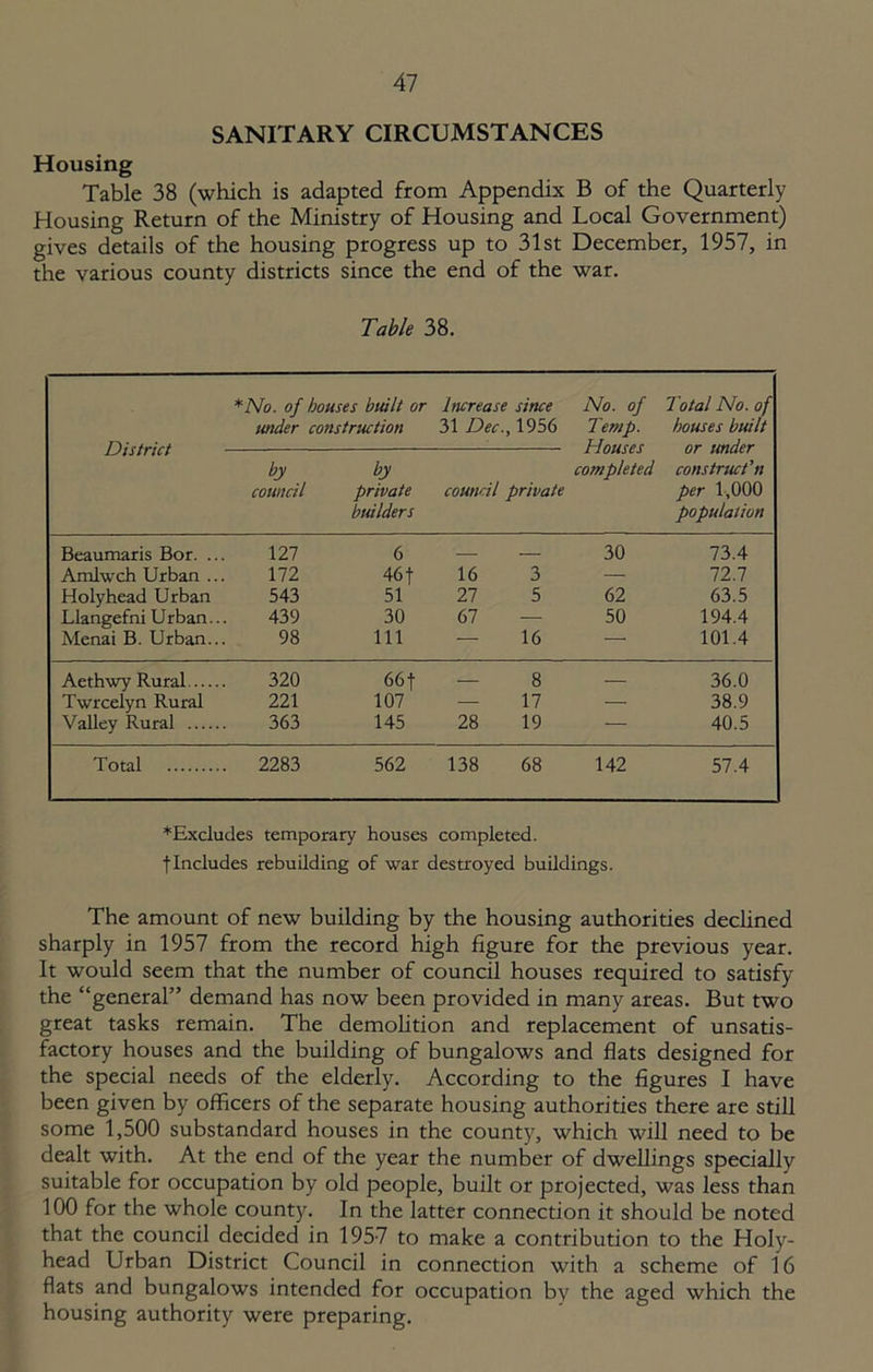 SANITARY CIRCUMSTANCES Housing Table 38 (which is adapted from Appendix B of the Quarterly Housing Return of the Ministry of Housing and Local Government) gives details of the housing progress up to 31st December, 1957, in the various county districts since the end of the war. Table 38. District *No. of bouses built or under construction Increase since 31 Dec., 1956 No. of Temp. Houses completed Total No. of bouses built or under construct’n per 1,000 population by council by private builders council private Beaumaris Bor. .. 127 6 — — 30 73.4 Amlwch Urban .. 172 46 f 16 3 — 72.7 Holyhead Urban 543 51 27 5 62 63.5 Llangefni Urban.. 439 30 67 — 50 194.4 Menai B. Urban.. 98 111 — 16 — 101.4 Aethwy Rural 320 66 f — 8 — 36.0 Twrcelyn Rural 221 107 — 17 — 38.9 Valley Rural 363 145 28 19 — 40.5 Total 2283 562 138 68 142 57.4 *Excludes temporary houses completed. ■(•Includes rebuilding of war destroyed buildings. The amount of new building by the housing authorities declined sharply in 1957 from the record high figure for the previous year. It would seem that the number of council houses required to satisfy the “general” demand has now been provided in many areas. But two great tasks remain. The demolition and replacement of unsatis- factory houses and the building of bungalows and flats designed for the special needs of the elderly. According to the figures I have been given by officers of the separate housing authorities there are still some 1,500 substandard houses in the county, which will need to be dealt with. At the end of the year the number of dwellings specially suitable for occupation by old people, built or projected, was less than 100 for the whole county. In the latter connection it should be noted that the council decided in 1957 to make a contribution to the Holy- head Urban District Council in connection with a scheme of 16 flats and bungalows intended for occupation by the aged which the housing authority were preparing.