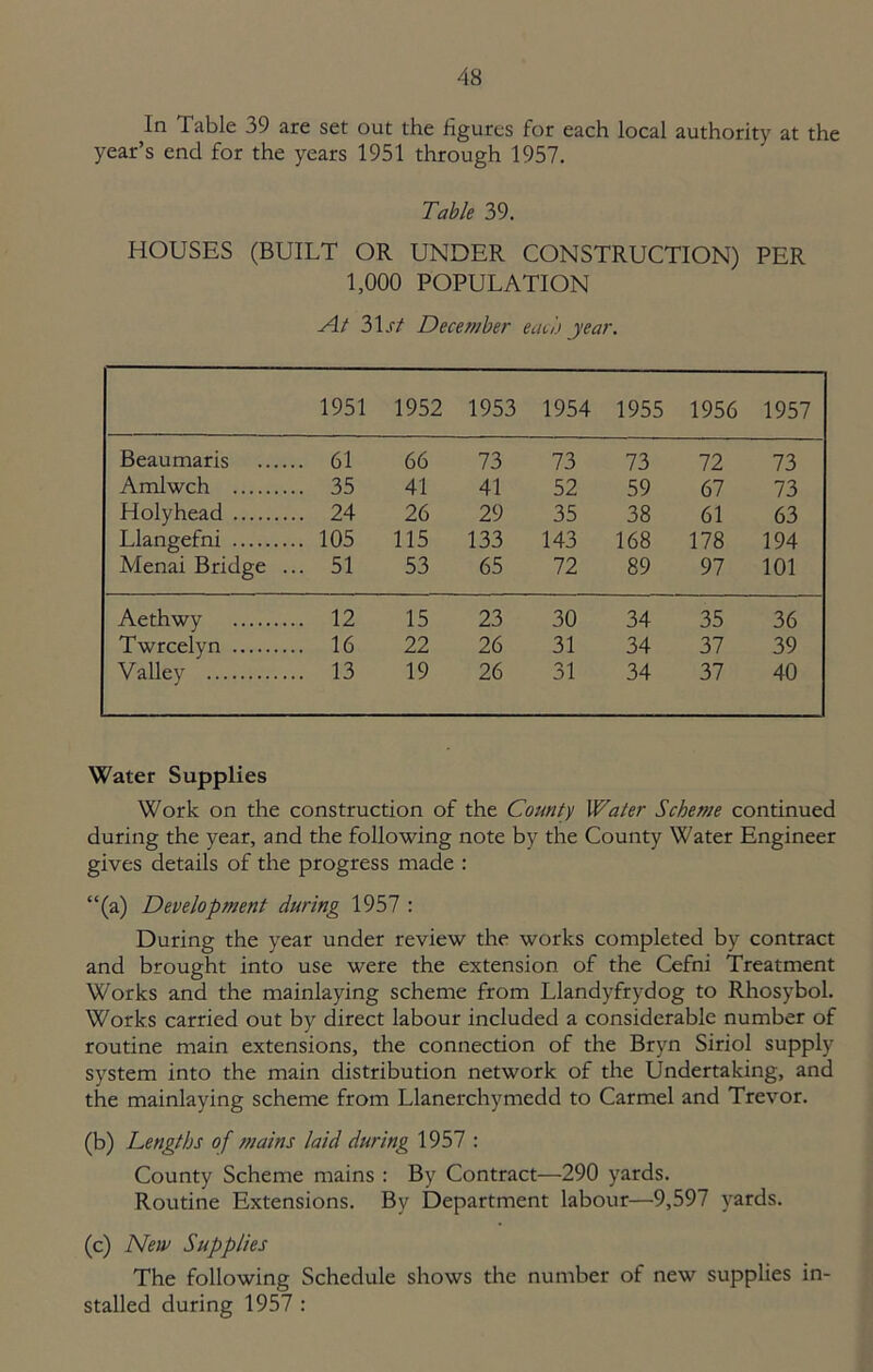 In Table 39 are set out the figures for each local authority at the year’s end for the years 1951 through 1957. Table 39. HOUSES (BUILT OR UNDER CONSTRUCTION) PER 1,000 POPULATION At 31st December each year. 1951 1952 1953 1954 1955 1956 1957 Beaumaris . 61 66 73 73 73 72 73 Amlwch . 35 41 41 52 59 67 73 Holyhead . 24 26 29 35 38 61 63 Llangefni . 105 115 133 143 168 178 194 Menai Bridge . . 51 53 65 72 89 97 101 Aethwy . 12 15 23 30 34 35 36 Twrcelyn . 16 22 26 31 34 37 39 Valley . 13 19 26 31 34 37 40 Water Supplies Work on the construction of the County Water Scheme continued during the year, and the following note by the County Water Engineer gives details of the progress made : “(a) Development during 1957 : During the year under review the works completed by contract and brought into use were the extension of the Cefni Treatment Works and the mainlaying scheme from Llandyfrydog to Rhosybol. Works carried out by direct labour included a considerable number of routine main extensions, the connection of the Bryn Siriol supply system into the main distribution network of the Undertaking, and the mainlaying scheme from Llanerchymedd to Carmel and Trevor. (b) Lengths of mains laid during 1957 : County Scheme mains : By Contract—290 yards. Routine Extensions. By Department labour—9,597 yards. (c) New Supplies The following Schedule shows the number of new supplies in- stalled during 1957 :