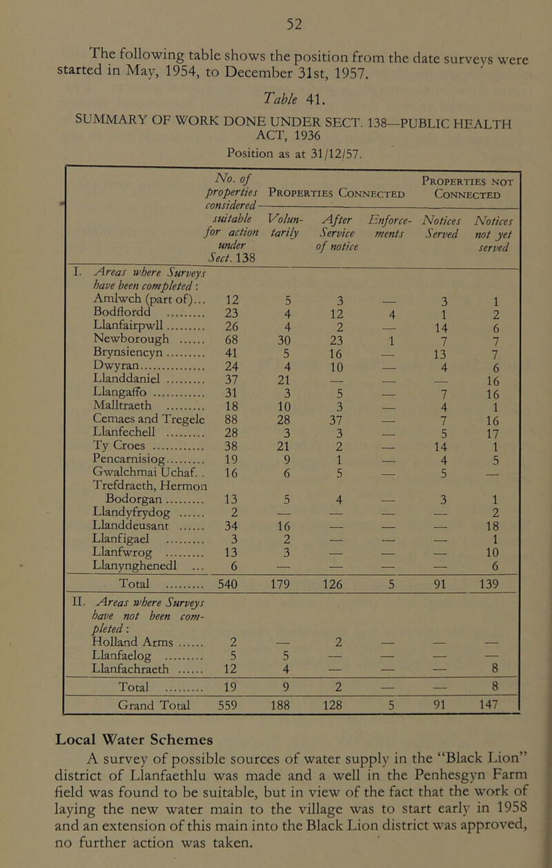The following table shows the position from the date surveys were started in May, 1954, to December 31st, 1957. Table 41. SUMMARY OF WORK DONE UNDER SECT. 138—PUBLIC HEALTH ACT, 1936 Position as at 31/12/57. No. of properties Properties Connected Properties not Connected suitable for action under Sect. 138 Volun- tarily After Service of notice Enforce- ments Notices Served Notices not yet served I. Areas tv he re Surveys have been completed: Amlwch (part of)... 12 5 3 3 1 Bodftordd 23 4 12 4 1 2 Llanfairpwll 26 4 2 14 6 Newborough 68 30 23 1 7 7 Brynsiencyn 41 5 16 13 7 Dwyran 24 4 10 4 6 Llanddaniel 37 21 16 Llangaffo 31 3 5 7 16 Malltraeth 18 10 3 4 1 Cemaes and Tregele 88 28 37 7 16 Llanfechell 28 3 3 5 17 Ty Croes 38 21 2 14 1 Pencarnisiog 19 9 1 — 4 5 Gwalchmai Uchaf. . 16 6 5 5 Trefdraeth, Hermon Bodorgan 13 5 4 3 1 Llandyfrydog 2 — — — — 2 Llanddeusant 34 16 — — — 18 Llanfigael 3 2 — — — 1 Llanfwrog 13 3 — — — 10 Llanynghenedl ... 6 — — — — 6 Total 540 179 126 5 91 139 II. Areas where Surveys have not been com- pleted : Holland Arms 2 2 Llanfaelog 5 5 — — — — Llanfachraeth 12 4 — — — 8 Total 19 9 2 — — 8 Grand Total 559 188 128 5 91 147 Local Water Schemes A survey of possible sources of water supply in the “Black Lion” district of Llanfaethlu was made and a well in the Penhesgyn Farm field was found to be suitable, but in view of the fact that the work of laying the new water main to the village was to start early in 1958 and an extension of this main into the Black Lion district was approved, no further action was taken. ■