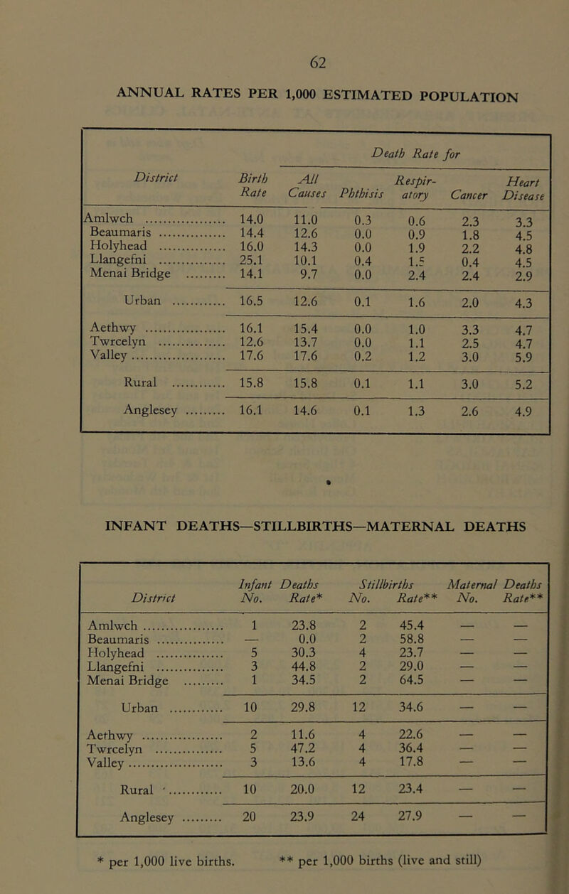ANNUAL RATES PER 1,000 ESTIMATED POPULATION Death Rate for District Birth AH Respir- Heart Rate Causes Phthisis atory Cancer Disease Amlwch 14.0 11.0 0.3 0.6 2.3 3.3 Beaumaris 14.4 12.6 0.0 0.9 1.8 4.5 Holyhead 16.0 14.3 0.0 1.9 2.2 4.8 Llangefni 25.1 10.1 0.4 1.5 0.4 4^ Menai Bridge 14.1 9.7 0.0 2.4 2.4 2.9 Urban 16.5 12.6 0.1 1.6 2.0 4.3 Aethwy 16.1 15.4 0.0 1.0 3.3 4.7 Twrcelyn 12.6 13.7 0.0 1.1 2.5 4.7 Valley 17.6 17.6 0.2 1.2 3.0 5.9 Rural 15.8 15.8 0.1 1.1 3.0 5.2 Anglesey 16.1 14.6 0.1 1.3 2.6 4.9 INFANT DEATHS—STILLBIRTHS—MATERNAL DEATHS District Infant Deaths No. Rate* Stillbirths No. Rate** Maternal Deaths No. Rate** Amlwch 1 23.8 2 45.4 — Beaumaris — 0.0 2 58.8 — — Holyhead 5 30.3 4 23.7 — — Llangefni 3 44.8 2 29.0 — — Menai Bridge 1 34.5 2 64.5 — — Urban ... 10 29.8 12 34.6 — — Aethwy 2 11.6 4 22.6 — — Twrcelyn 5 47.2 4 36.4 — — Valley 3 13.6 4 17.8 — — Rural ' ... 10 20.0 12 23.4 — — Anglesey ... 20 23.9 24 27.9 — * per 1,000 live births. ** per 1,000 births (live and still)