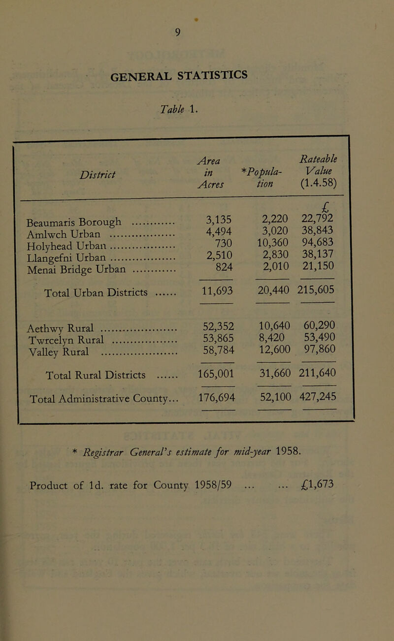 GENERAL STATISTICS Table 1. District Area in Acres * Popula- tion Rateable Value (1.4.58) Beaumaris Borough 3,135 2,220 l 22,792 Amlwch Urban 4,494 3,020 38,843 Holyhead Urban 730 10,360 94,683 Llangefni Urban 2,510 2,830 38,137 Menai Bridge Urban 824 2,010 21,150 Total Urban Districts 11,693 20,440 215,605 Aethwy Rural 52,352 10,640 60,290 Twrcelyn Rural 53,865 8,420 53,490 Valley Rural 58,784 12,600 97,860 Total Rural Districts 165,001 31,660 211,640 Total Administrative County... 176,694 52,100 427,245 * Registrar General's estimate for mid-year 1958. Product of Id. rate for County 1958/59 £1,673