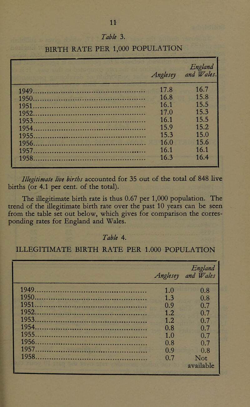 Table 3. BIRTH RATE PER 1,000 POPULATION England Anglesey and Wales. 1949 17.8 16.7 1950 16.8 15.8 1951 16.1 15.5 1952 17.0 15.3 1953 16.1 15.5 1954 15.9 15.2 1955 15.3 15.0 1956 16.0 15.6 1957 16.1 16.1 1958 16.3 16.4 Illegitimate live births accounted for 35 out of the total of 848 live births (or 4.1 per cent, of the total). The illegitimate birth rate is thus 0.67 per 1,000 population. The trend of the illegitimate birth rate over the past 10 years can be seen from the table set out below, which gives for comparison the corres- ponding rates for England and Wales. Table 4. ILLEGITIMATE BIRTH RATE PER 1.000 POPULATION Anglesey England and Wales 1949 1.0 0.8 1950 1.3 0.8 1951 0.9 0.7 1952 0.7 1953 0.7 1954 0.7 1955 0.7 1956 0.7 1957 0 9 0.8 Not available 1958