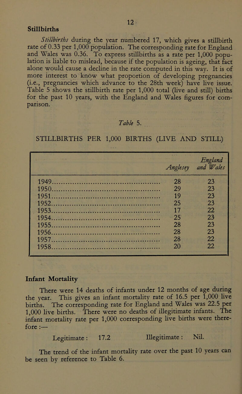 Stillbirths Stillbirths during the year numbered 17, which gives a stillbirth rate of 0.33 per 1,000 population. The corresponding rate for England and Wales was 0.36. To express stillbirths as a rate per 1,000 popu- lation is liable to mislead, because if the population is ageing, that fact alone would cause a decline in the rate computed in this way. It is of more interest to know what proportion of developing pregnancies (i.e., pregnancies which advance to the 28th week) have live issue. Table 5 shows the stillbirth rate per 1,000 total (live and still) births for the past 10 years, with the England and Wales figures for com- parison. Table 5. STILLBIRTHS PER 1,000 BIRTHS (LIVE AND STILL) England Anglesey and Wales 1949 28 23 1950 29 23 1951 19 23 1952 25 23 1953 17 22 1954 25 23 1955 28 23 1956 28 23 1957 28 22 1958 20 22 Infant Mortality There were 14 deaths of infants under 12 months of age during the year. This gives an infant mortality rate of 16.5 per 1,000 live births. The corresponding rate for England and Wales was 22.5 per 1,000 live births. There were no deaths of illegitimate infants. The infant mortality rate per 1,000 corresponding live births were there- fore :— Legitimate: 17.2 Illegitimate: Nil. The trend of the infant mortality rate over the past 10 years can be seen by reference to Table 6.