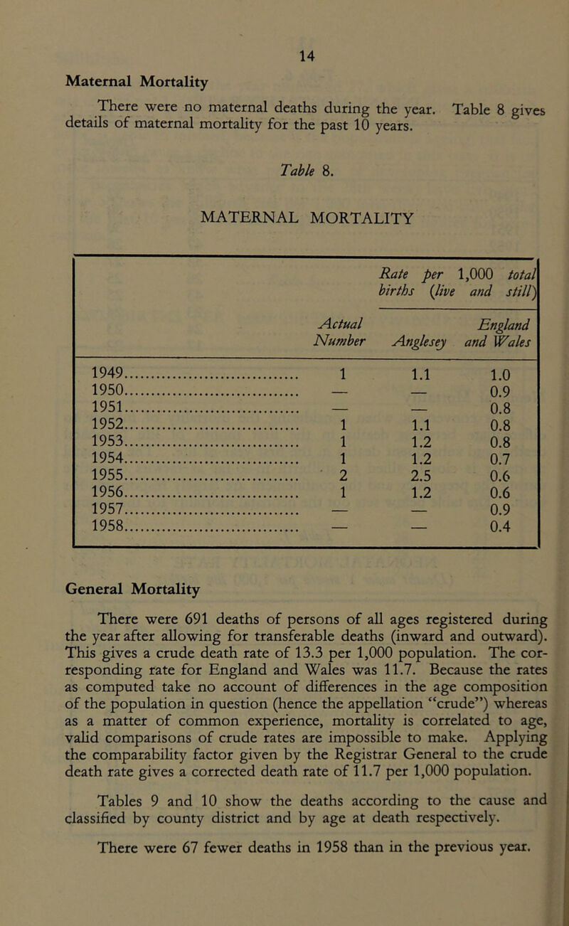 Maternal Mortality There were no maternal deaths during the year. Table 8 gives details of maternal mortality for the past 10 years. Table 8. MATERNAL MORTALITY Actual Number Rate per births (live Anglesey 1,000 total and still) England and Wales 1949 1 1.1 1.0 1950 — 0.9 1951 — — 0.8 1952 1 1.1 0.8 1953 1 1.2 0.8 1954 1 1.2 0.7 1955 2 2.5 0.6 1956 1 1.2 0.6 1957 — 0.9 1958 — 0.4 General Mortality There were 691 deaths of persons of all ages registered during the year after allowing for transferable deaths (inward and outward). This gives a crude death rate of 13.3 per 1,000 population. The cor- responding rate for England and Wales was 11.7. Because the rates as computed take no account of differences in the age composition of the population in question (hence the appellation “crude”) whereas as a matter of common experience, mortality is correlated to age, valid comparisons of crude rates are impossible to make. Applying the comparability factor given by the Registrar General to the crude death rate gives a corrected death rate of 11.7 per 1,000 population. Tables 9 and 10 show the deaths according to the cause and classified by county district and by age at death respectively. There were 67 fewer deaths in 1958 than in the previous year.