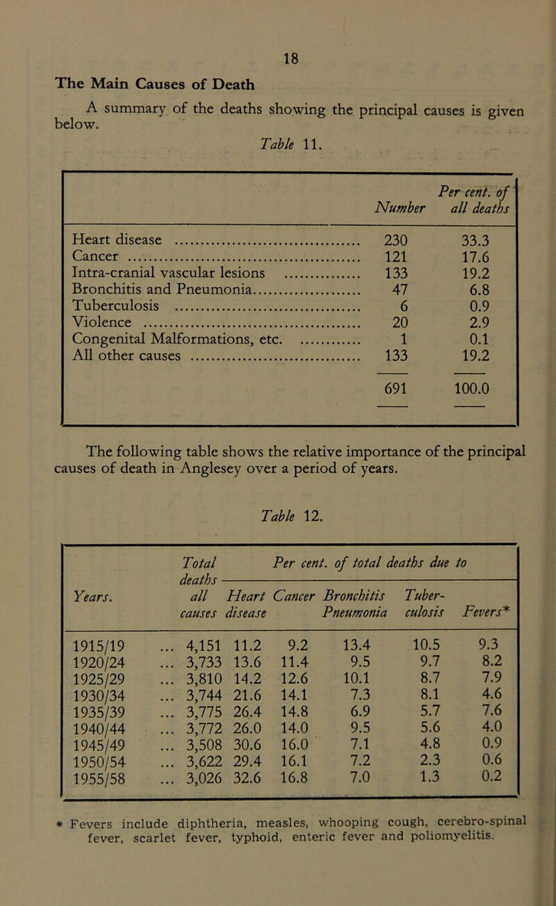 The Main Causes of Death A summary of the deaths showing the principal causes is given below. Table 11. Per cent, of Number all deaths Heart disease 230 33.3 Cancer 121 17.6 Intra-cranial vascular lesions 133 19.2 Bronchitis and Pneumonia 47 6.8 Tuberculosis 6 0.9 Violence 20 2.9 Congenital Malformations, etc 1 0.1 All other causes 133 19.2 691 100.0 The following table shows the relative importance of the principal causes of death in Anglesey over a period of years. Table 12. Years. Total deaths - all causes Per cent, of total deaths due to Heart Cancer Bronchitis disease Pneumonia Tuber- culosis Fevers* 1915/19 ... 4,151 11.2 9.2 13.4 10.5 9.3 1920/24 ... 3,733 13.6 11.4 9.5 9.7 8.2 1925/29 ... 3,810 14.2 12.6 10.1 8.7 7.9 1930/34 ... 3,744 21.6 14.1 7.3 8.1 4.6 1935/39 ... 3,775 26.4 14.8 6.9 5.7 7.6 1940/44 ... 3,772 26.0 14.0 9.5 5.6 4.0 1945/49 ... 3,508 30.6 16.0 7.1 4.8 0.9 1950/54 ... 3,622 29.4 16.1 7.2 2.3 0.6 1955/58 ... 3,026 32.6 16.8 7.0 1.3 0.2 # Fevers include diphtheria, measles, whooping cough, cerebro-spinal fever, scarlet fever, typhoid, enteric fever and poliomyelitis.