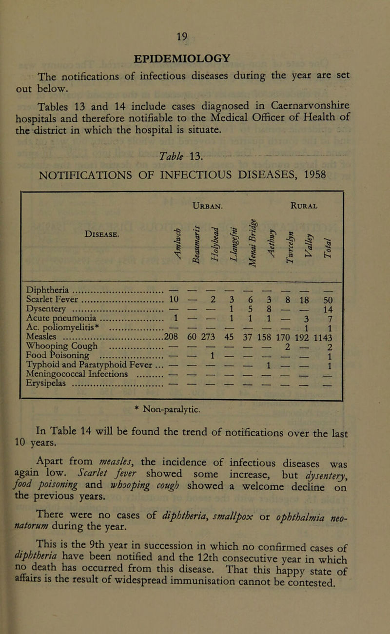 EPIDEMIOLOGY The notifications of infectious diseases during the year are set out below. Tables 13 and 14 include cases diagnosed in Caernarvonshire hospitals and therefore notifiable to the Medical Officer of Health of the district in which the hospital is situate. Table 13. NOTIFICATIONS OF INFECTIOUS DISEASES, 1958 Urban. Rural Diphtheria — — — — — — — — — Scarlet Fever 10 — 2 3 6 3 8 18 50 Dysentery — — — 1 5 8 — — 14 Acute pneumonia 1 — — 1 1 1 — 3 7 Ac. poliomyelitis* — — — — — — — 1 1 Measles 208 60 273 45 37 158 170 192 1143 Whooping Cough — — — — — — 2 — 2 Food Poisoning — — 1 — — — — — 1 Typhoid and Paratyphoid Fever... — — — — — 1 — — 1 Meningococcal Infections — — — — — — — Erysipelas — — — — — — — * Non-paralytic. In Table 14 will be found the trend of notifications over the last 10 years. Apart from measles, the incidence of infectious diseases was again low. Scarlet fever showed some increase, but dysentery, food poisoning and whooping cough showed a welcome decline on the previous years. There were no cases of diphtheria, smallpox or ophthalmia neo- natorum during the year. This is the 9th year in succession in which no confirmed cases of diphtheria have been notified and the 12th consecutive year in which no death has occurred from this disease. That this happy state of affairs is the result of widespread immunisation cannot be contested.