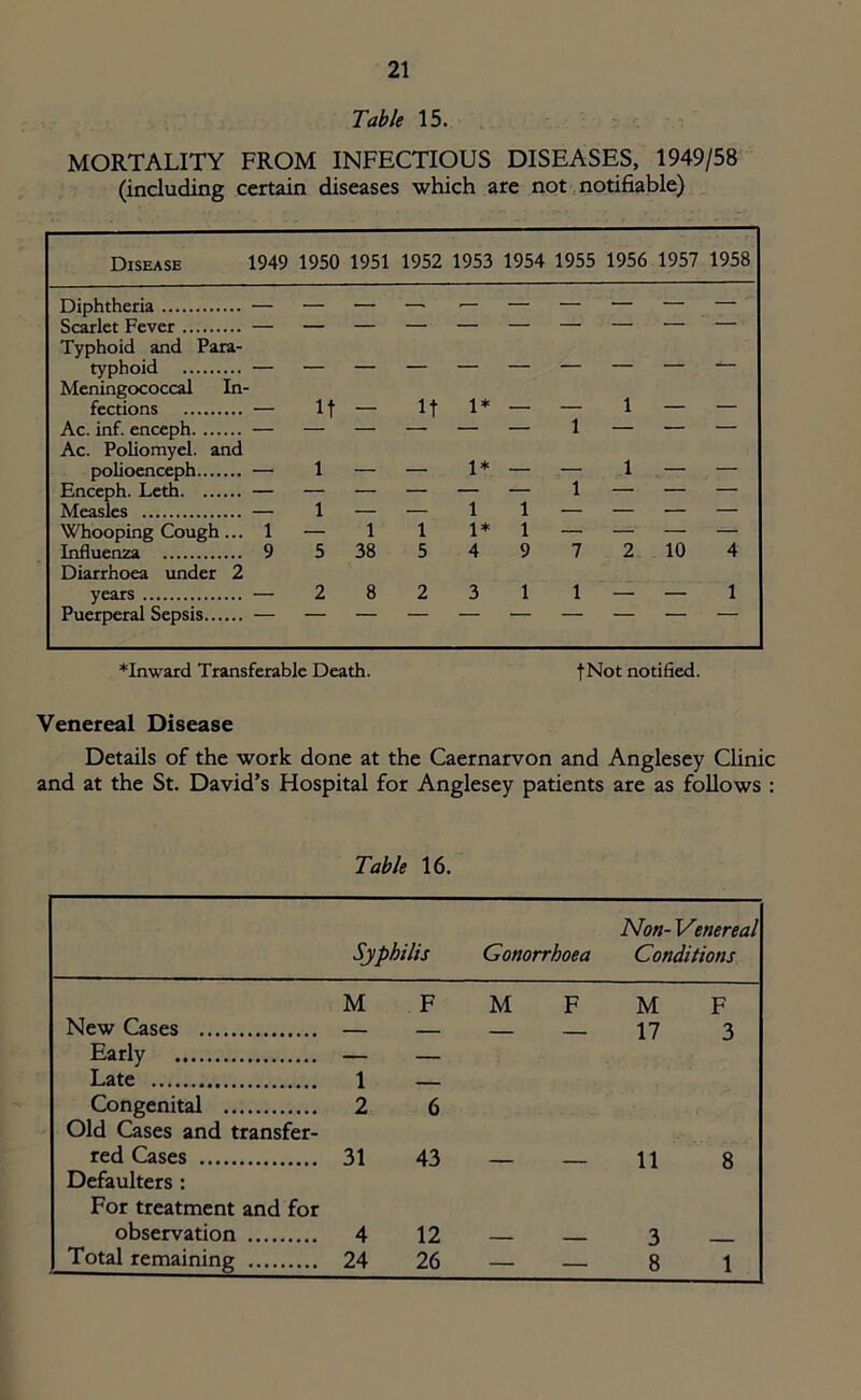 Table 15. MORTALITY FROM INFECTIOUS DISEASES, 1949/58 (including certain diseases which are not notifiable) Disease 1949 1950 1951 1952 1953 1954 1955 1956 1957 1958 Diphtheria — — — —■ — — — — — — Scarlet Fever — — — — — — — — ■— — Typhoid and Para- typhoid — — — — — — — — — — Meningococcal In- fections — If — If 1* — — 1 — — Ac. inf. enceph — — — — — — 1 — — — Ac. Poliomyel. and polioenceph — 1 — — 1* — — 1 — — Enceph. Leth — — — — — — 1 — — — Measles — 1 — •— 1 1 — — •— — Whooping Cough... 1 — 1 1 1*1 — — — — Influen2a 95 38 54972 10 4 Diarrhoea under 2 years — 2 8 2 3 1 1 — — 1 Puerperal Sepsis — — — — — •— — — — — *Inward Transferable Death. fNot notified. Venereal Disease Details of the work done at the Caernarvon and Anglesey Clinic and at the St. David’s Hospital for Anglesey patients are as follows : Table 16. Syphilis Gonorrhoea Non- Venereal Conditions M F M F M F New Cases Early Late Congenital Old Cases and transfer- 1 2 6 17 3 red Cases Defaulters : For treatment and for 31 43 ' 11 8 observation 4 12 3 Total remaining 24 26 — — 8 1