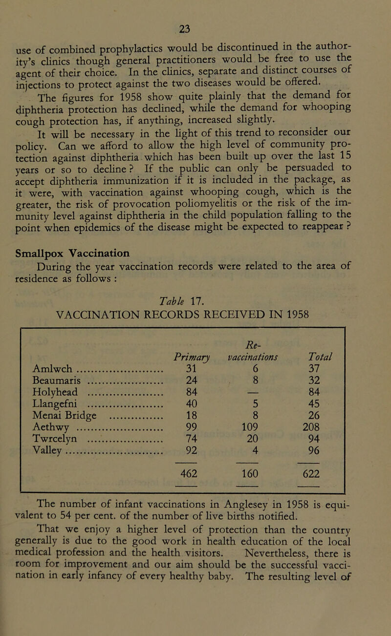 use of combined prophylactics would be discontinued in the author- ity’s clinics though general practitioners would be free to use the agent of their choice. In the clinics, separate and distinct courses of injections to protect against the two diseases would be offered. The figures for 1958 show quite plainly that the demand for diphtheria protection has declined, while the demand for whooping cough protection has, if anything, increased slightly. It will be necessary in the fight of this trend to reconsider our policy. Can we afford to allow the high level of community pro- tection against diphtheria which has been built up over the last 15 years or so to decline ? If the public can only be persuaded to accept diphtheria immunization if it is included in the package, as it were, with vaccination against whooping cough, which is the greater, the risk of provocation poliomyelitis or the risk of the im- munity level against diphtheria in the child population falling to the point when epidemics of the disease might be expected to reappear ? Smallpox Vaccination During the year vaccination records were related to the area of residence as follows : Table 17. VACCINATION RECORDS RECEIVED IN 1958 Amlwch Primary 31  Re- vaccinations 6 Total 37 Beaumaris 24 8 32 Holyhead 84 — 84 Llangefni 40 5 45 Menai Bridge 18 8 26 Aethwy 99 109 208 Twrcelyn 74 20 94 Valley 92 4 96 462 160 622 The number of infant vaccinations in Anglesey in 1958 is equi- valent to 54 per cent, of the number of five births notified. That we enjoy a higher level of protection than the country generally is due to the good work in health education of the local medical profession and the health visitors. Nevertheless, there is room for improvement and our aim should be the successful vacci- nation in early infancy of every healthy baby. The resulting level of