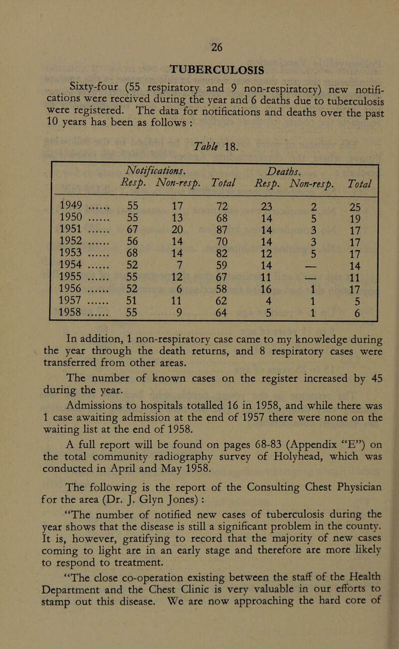 TUBERCULOSIS Sixty-four (55 respiratory and 9 non-respiratory) new notifi- cations were received during the year and 6 deaths due to tuberculosis were registered. The data for notifications and deaths over the past 10 years has been as follows : Table 18. Notifications. Resp. Non-resp. Total Deaths. Resp. Non-resp. Total 1949 ... .. 55 17 72 23 2 25 1950 ... .. 55 13 68 14 5 19 1951 ... .. 67 20 87 14 3 17 1952 .... .. 56 14 70 14 3 17 1953 .... 68 14 82 12 5 17 1954 .... .. 52 7 59 14 — 14 1955 .... .. 55 12 67 11 — 11 1956 .... .. 52 6 58 16 1 17 1957 .... .. 51 11 62 4 1 5 1958 .... .. 55 9 64 5 1 6 In addition, 1 non-respiratory case came to my knowledge during the year through the death returns, and 8 respiratory cases were transferred from other areas. The number of known cases on the register increased by 45 during the year. Admissions to hospitals totalled 16 in 1958, and while there was 1 case awaiting admission at the end of 1957 there were none on the waiting list at the end of 1958. A full report will be found on pages 68-83 (Appendix “E”) on the total community radiography survey of Holyhead, which was conducted in April and May 1958. The following is the report of the Consulting Chest Physician for the area (Dr. J. Glyn Jones) : “The number of notified new cases of tuberculosis during the year shows that the disease is still a significant problem in the county. It is, however, gratifying to record that the majority of new cases coming to light are in an early stage and therefore are more likely to respond to treatment. “The close co-operation existing between the staff of the Health Department and the Chest Clinic is very valuable in our efforts to stamp out this disease. We are now approaching the hard core of