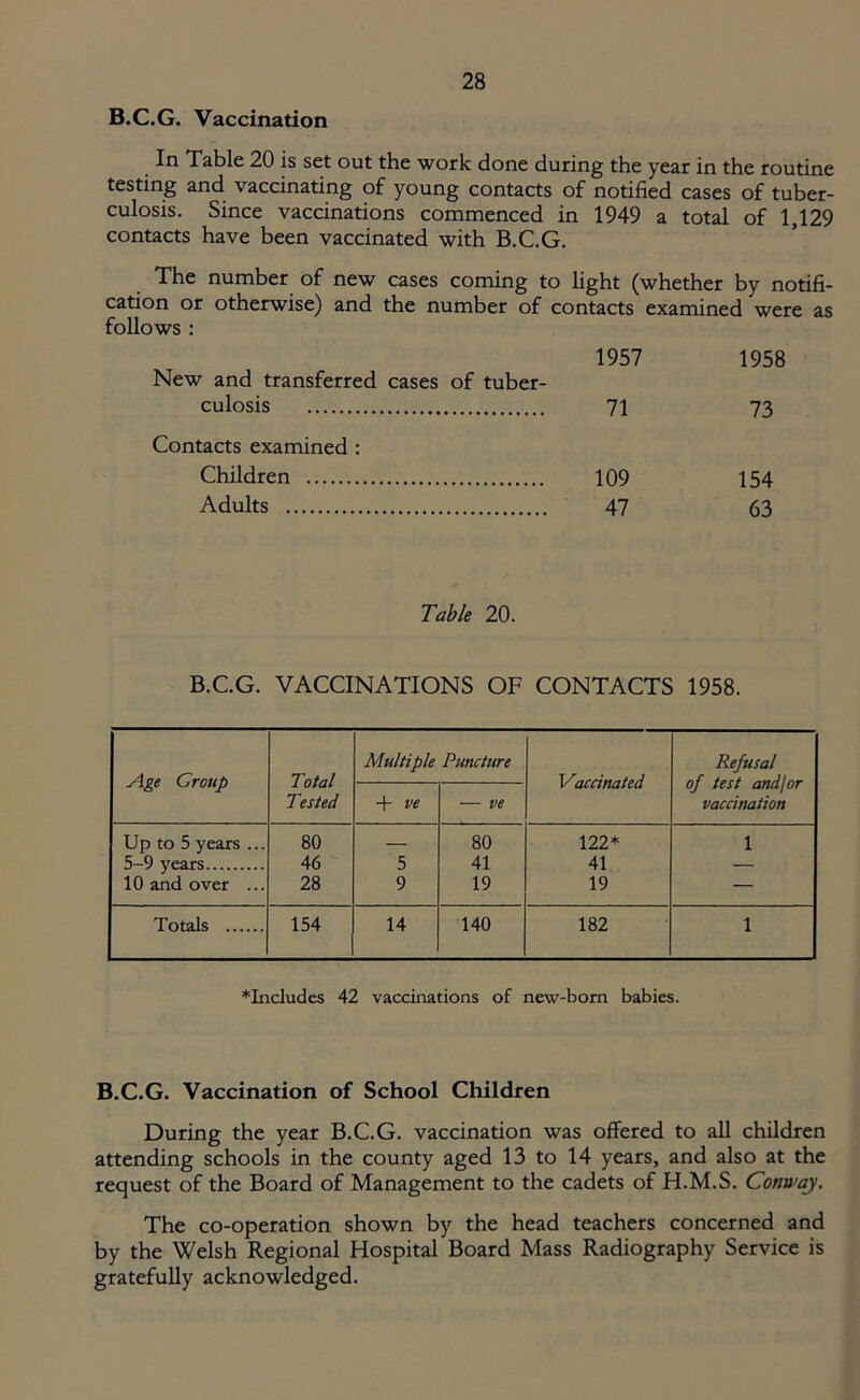 B.C.G. Vaccination In Table 20 is set out the work done during the year in the routine testing and vaccinating of young contacts of notified cases of tuber- culosis. Since vaccinations commenced in 1949 a total of 1,129 contacts have been vaccinated with B.C.G. The number of new cases coming to light (whether by notifi- cation or otherwise) and the number of contacts examined were as follows : 1957 1958 New and transferred cases of tuber- culosis 71 73 Contacts examined : Children 109 154 Adults 47 63 Table 20. B.C.G. VACCINATIONS OF CONTACTS 1958. Age Group Total Tested Multiple Puncture Vaccinated Refusal of test and/or vaccination + ve — ve Up to 5 years ... 80 — 80 122* 1 5-9 years 46 5 41 41 — 10 and over ... 28 9 19 19 — Totals 154 14 140 182 1 * Includes 42 vaccinations of new-born babies. B.C.G. Vaccination of School Children During the year B.C.G. vaccination was offered to all children attending schools in the county aged 13 to 14 years, and also at the request of the Board of Management to the cadets of H.M.S. Conway. The co-operation shown by the head teachers concerned and by the Welsh Regional Hospital Board Mass Radiography Service is gratefully acknowledged.