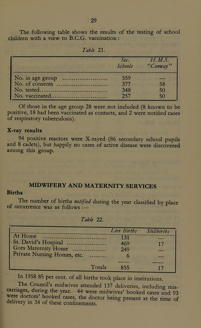 The following table shows the results of the testing of school children with a view to B.C.G. vaccination : Table 21. Sec. Schools H.M.S. “Conway” No. in age group 559 — No. of consents 377 58 No. tested 348 50 No. vaccinated 257 50 Of those in the age group 28 were not included (8 known to be positive, 18 had been vaccinated as contacts, and 2 were notified cases of respiratory tuberculosis). X-ray results 94 positive reactors were X-rayed (86 secondary school pupils and 8 cadets), but happily no cases of active disease were discovered among this group. MIDWIFERY AND MATERNITY SERVICES Births The number of births notified during the year classified by place of occurrence was as follows :— Table 22. Live Births At Home St. David’s Hospital 469 Gors Maternity Home 249 Private Nursing Homes, etc. 6 Totals 855 Stillbirths 17 17 In 1958 85 per cent, of all births took place in institutions. The Council s midwives attended 137 deliveries, including mis- carriages, during the year. 44 were midwives’ booked cases and 93 were doctors booked cases, the doctor being present at the time of delivery in 34 of these confinements.