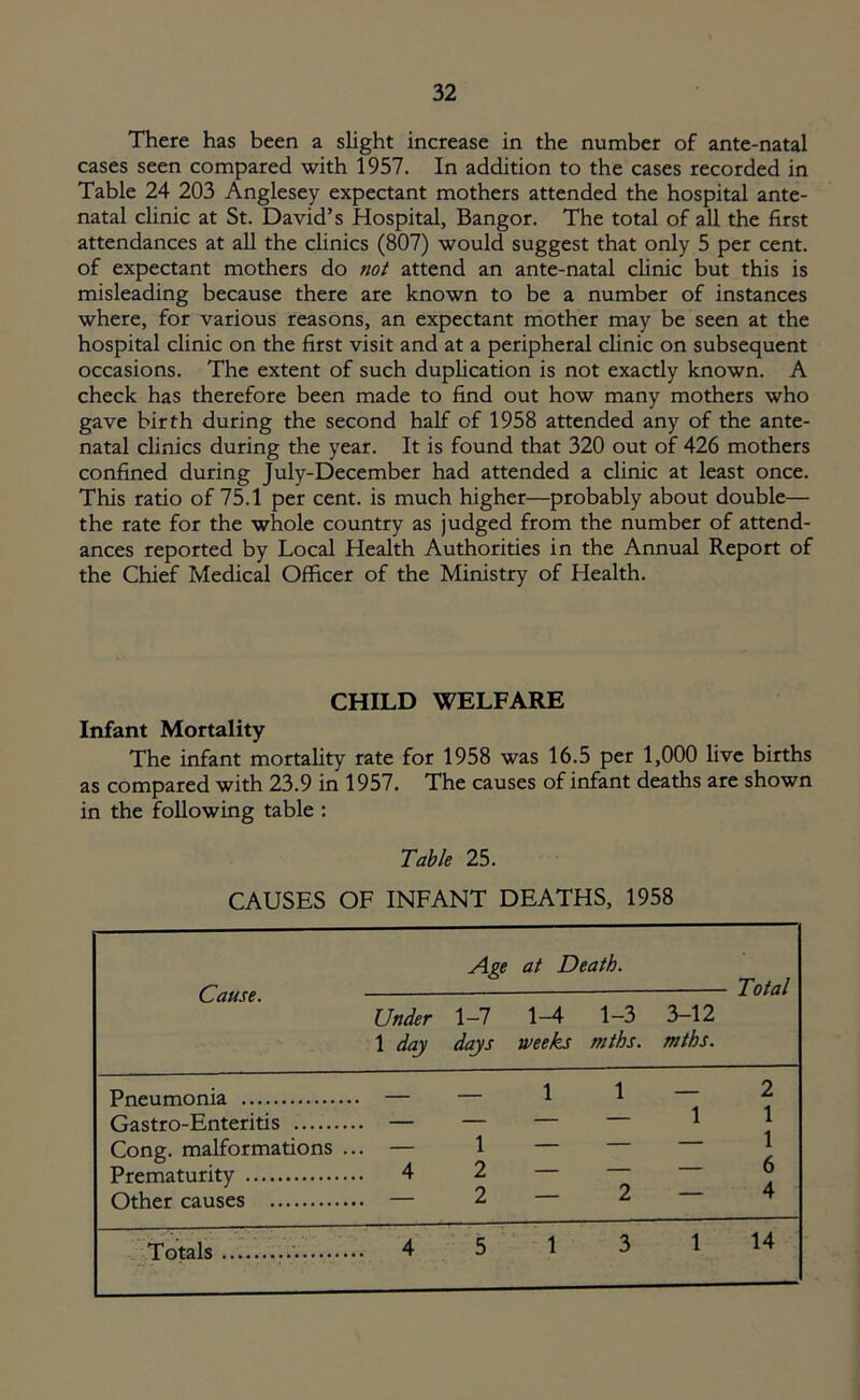 There has been a slight increase in the number of ante-natal cases seen compared with 1957. In addition to the cases recorded in Table 24 203 Anglesey expectant mothers attended the hospital ante- natal clinic at St. David’s Hospital, Bangor. The total of all the first attendances at all the clinics (807) would suggest that only 5 per cent, of expectant mothers do not attend an ante-natal clinic but this is misleading because there are known to be a number of instances where, for various reasons, an expectant mother may be seen at the hospital clinic on the first visit and at a peripheral clinic on subsequent occasions. The extent of such duplication is not exactly known. A check has therefore been made to find out how many mothers who gave birth during the second half of 1958 attended any of the ante- natal clinics during the year. It is found that 320 out of 426 mothers confined during July-December had attended a clinic at least once. This ratio of 75.1 per cent, is much higher—probably about double— the rate for the whole country as judged from the number of attend- ances reported by Local Health Authorities in the Annual Report of the Chief Medical Officer of the Ministry of Health. CHILD WELFARE Infant Mortality The infant mortality rate for 1958 was 16.5 per 1,000 live births as compared with 23.9 in 1957. The causes of infant deaths are shown in the following table : Table 25. CAUSES OF INFANT DEATHS, 1958 Cause. Age at Death. Total Under 1 daj 1-7 days 1-4 weeks 1-3 rnths. 3-12 mtbs. Pneumonia — — 1 1 — 2 Gastro-Enteritis . — — — — 1 1 Cong, malformations . . — 1 — — — 1 Prematurity . 4 2 — — 6 Other causes 2  2 4 5 1 3 1 14