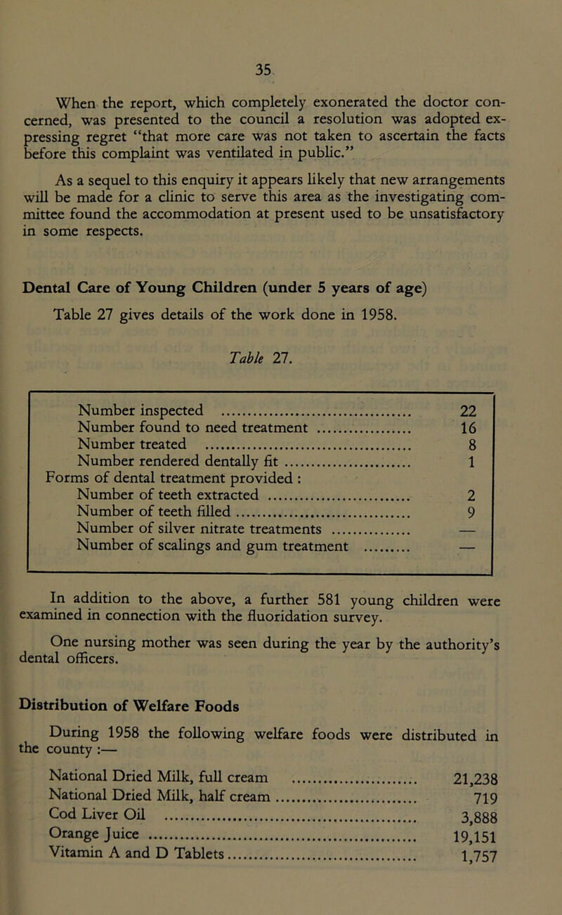 When the report, which completely exonerated the doctor con- cerned, was presented to the council a resolution was adopted ex- pressing regret “that more care was not taken to ascertain the facts before this complaint was ventilated in public.” As a sequel to this enquiry it appears likely that new arrangements will be made for a clinic to serve this area as the investigating com- mittee found the accommodation at present used to be unsatisfactory in some respects. Dental Care of Young Children (under 5 years of age) Table 27 gives details of the work done in 1958. Table 27. Number inspected 22 Number found to need treatment 16 Number treated 8 Number rendered dentally fit 1 Forms of dental treatment provided : Number of teeth extracted 2 Number of teeth filled 9 Number of silver nitrate treatments .... Number of scalings and gum treatment In addition to the above, a further 581 young children were examined in connection with the fluoridation survey. One nursing mother was seen during the year by the authority’s dental officers. Distribution of Welfare Foods During 1958 the following welfare foods were distributed in the county :— National Dried Milk, full cream 21,238 National Dried Milk, half cream 719 Cod Liver Oil 3,888 Orange Juice 19,151 Vitamin A and D Tablets 1,757