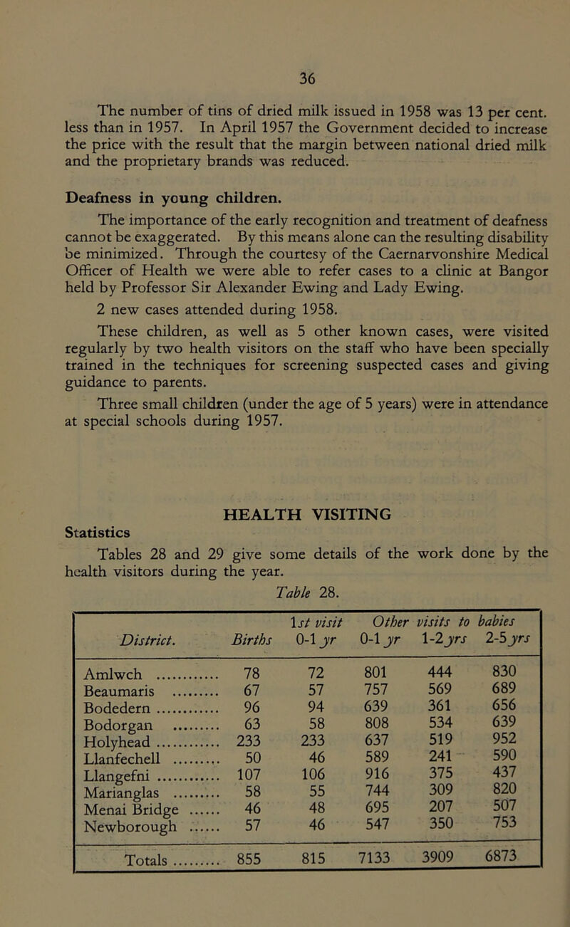 The number of tins of dried milk issued in 1958 was 13 per cent, less than in 1957. In April 1957 the Government decided to increase the price with the result that the margin between national dried milk and the proprietary brands was reduced. Deafness in young children. The importance of the early recognition and treatment of deafness cannot be exaggerated. By this means alone can the resulting disability be minimized. Through the courtesy of the Caernarvonshire Medical Officer of Health we were able to refer cases to a clinic at Bangor held by Professor Sir Alexander Ewing and Lady Ewing. 2 new cases attended during 1958. These children, as well as 5 other known cases, were visited regularly by two health visitors on the staff who have been specially trained in the techniques for screening suspected cases and giving guidance to parents. Three small children (under the age of 5 years) were in attendance at special schools during 1957. HEALTH VISITING Statistics Tables 28 and 29 give some details of the work done by the health visitors during the year. Table 28. District. Births \st visit 0-1 jr Other visits to 0-1 yr l-2jrj- babies 2-5 jrr Amlwch ... 78 72 801 444 830 Beaumaris ... 67 57 757 569 689 Bodedern ... 96 94 639 361 656 Bodorgan ... 63 58 808 534 639 Holyhead ... 233 233 637 519 952 Llanfechell ... 50 46 589 241 590 Llangefni ... 107 106 916 375 437 Marianglas ... 58 55 744 309 820 Menai Bridge ... ... 46 48 695 207 507 Newborough ... ... 57 46 547 350 753 3909 6873